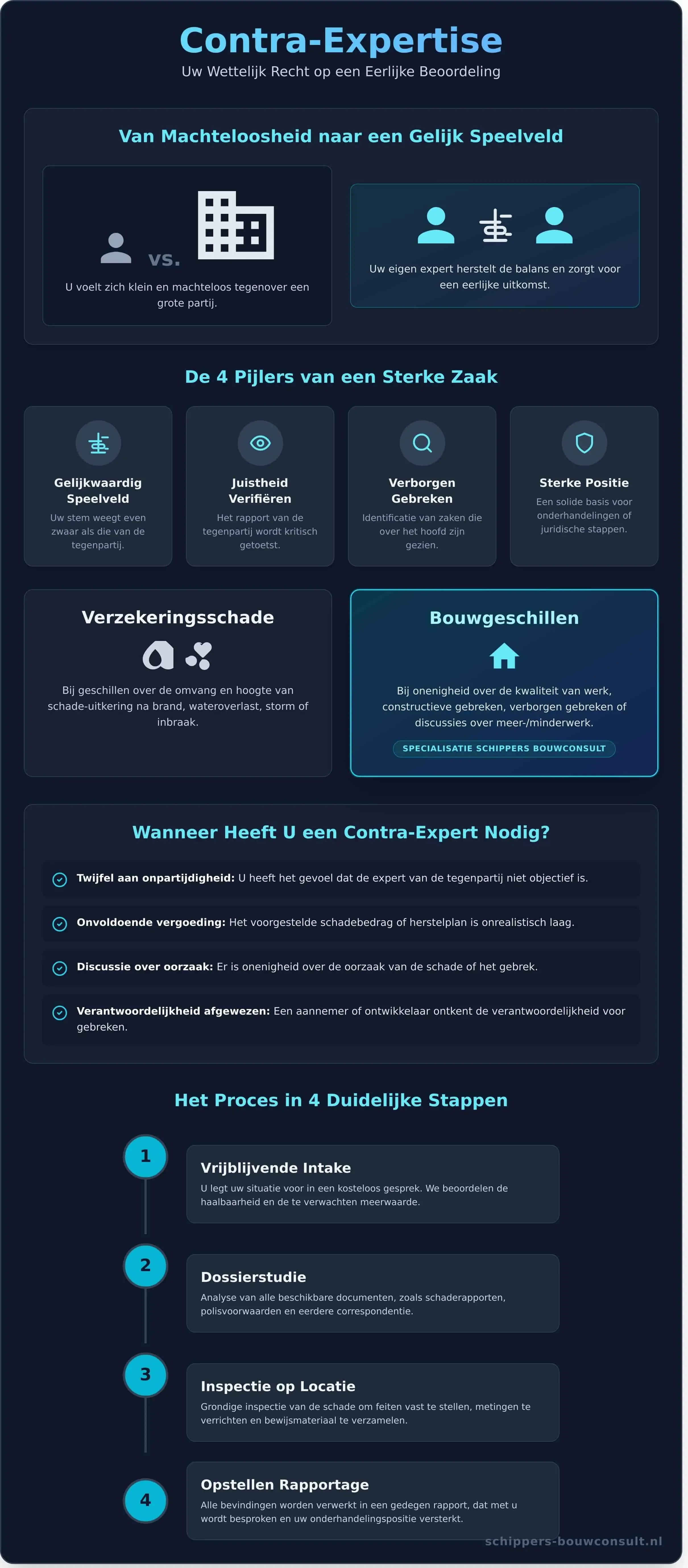 Contra Expertise: Uw Gids voor een Onafhankelijke Second Opinion - Infographic