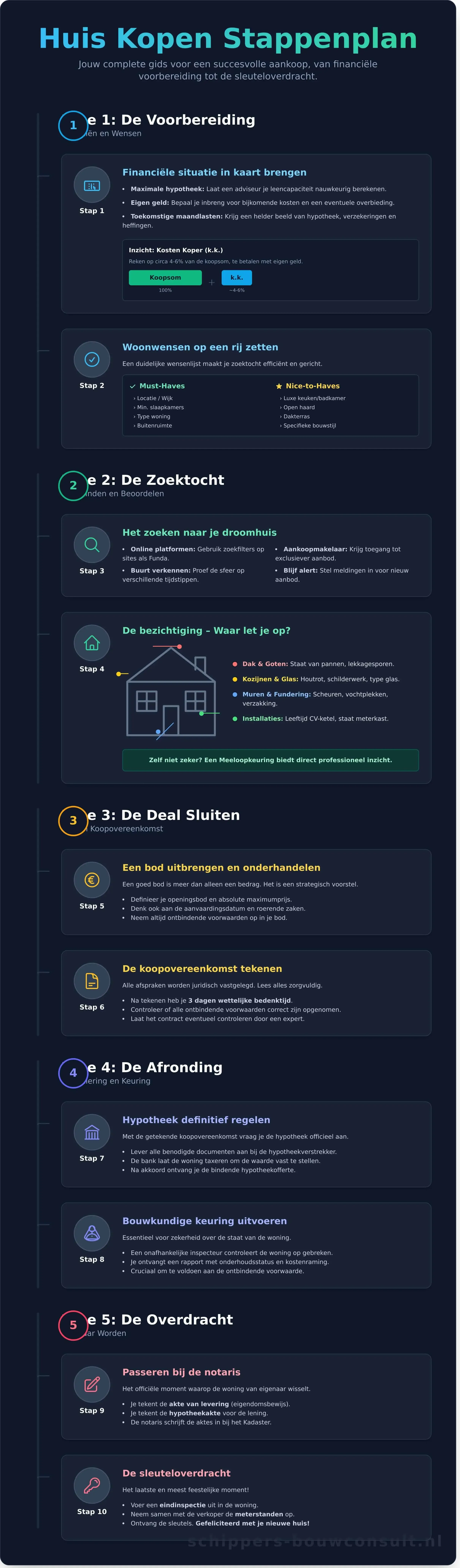 Huis Kopen Stappenplan: Van Droom tot Sleutel in 10 Duidelijke Stappen - Infographic