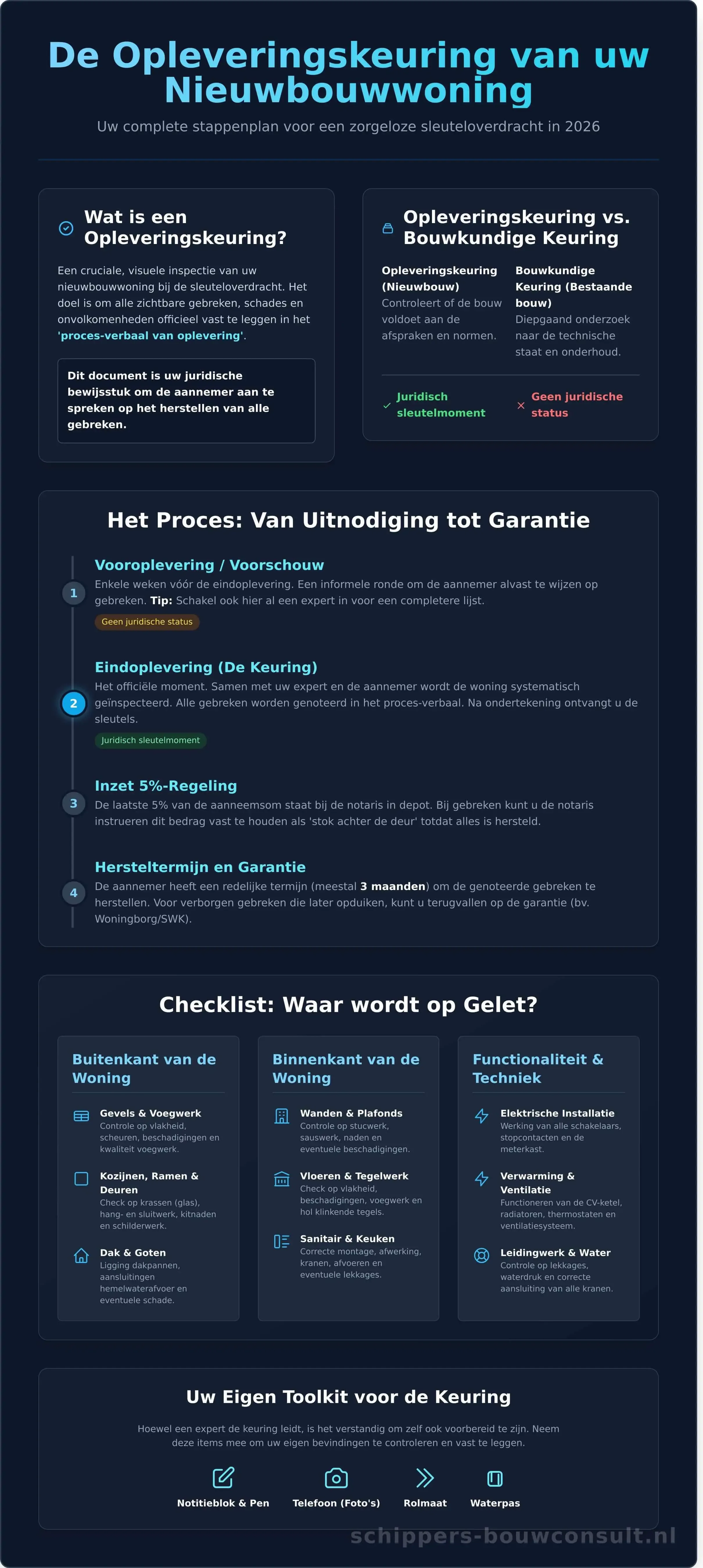 Opleveringskeuring Nieuwbouw: De Ultieme Gids voor 2026 - Infographic