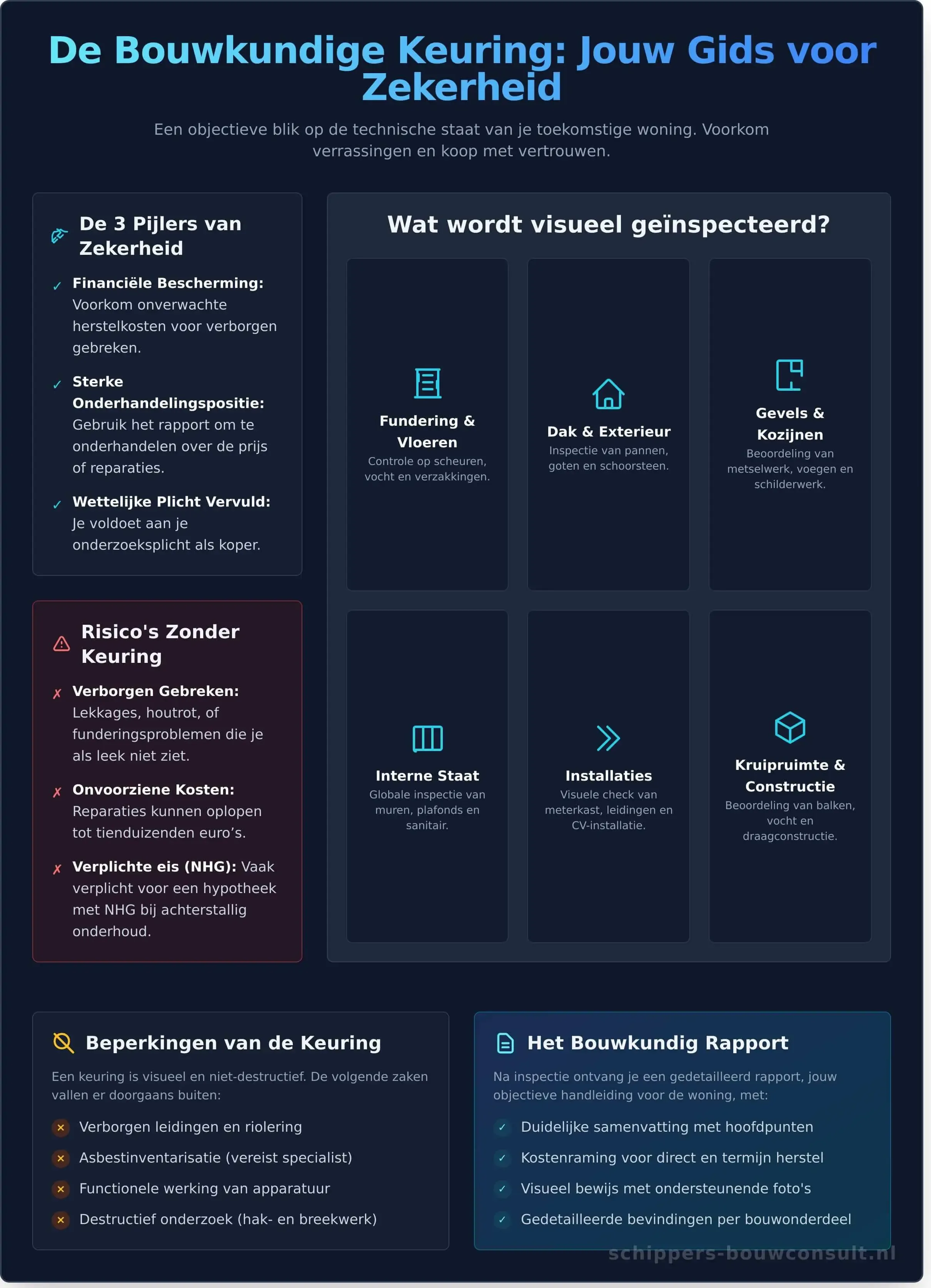 Wat is een Bouwkundige Keuring? De Ultieme Gids voor Huizenkopers - Infographic
