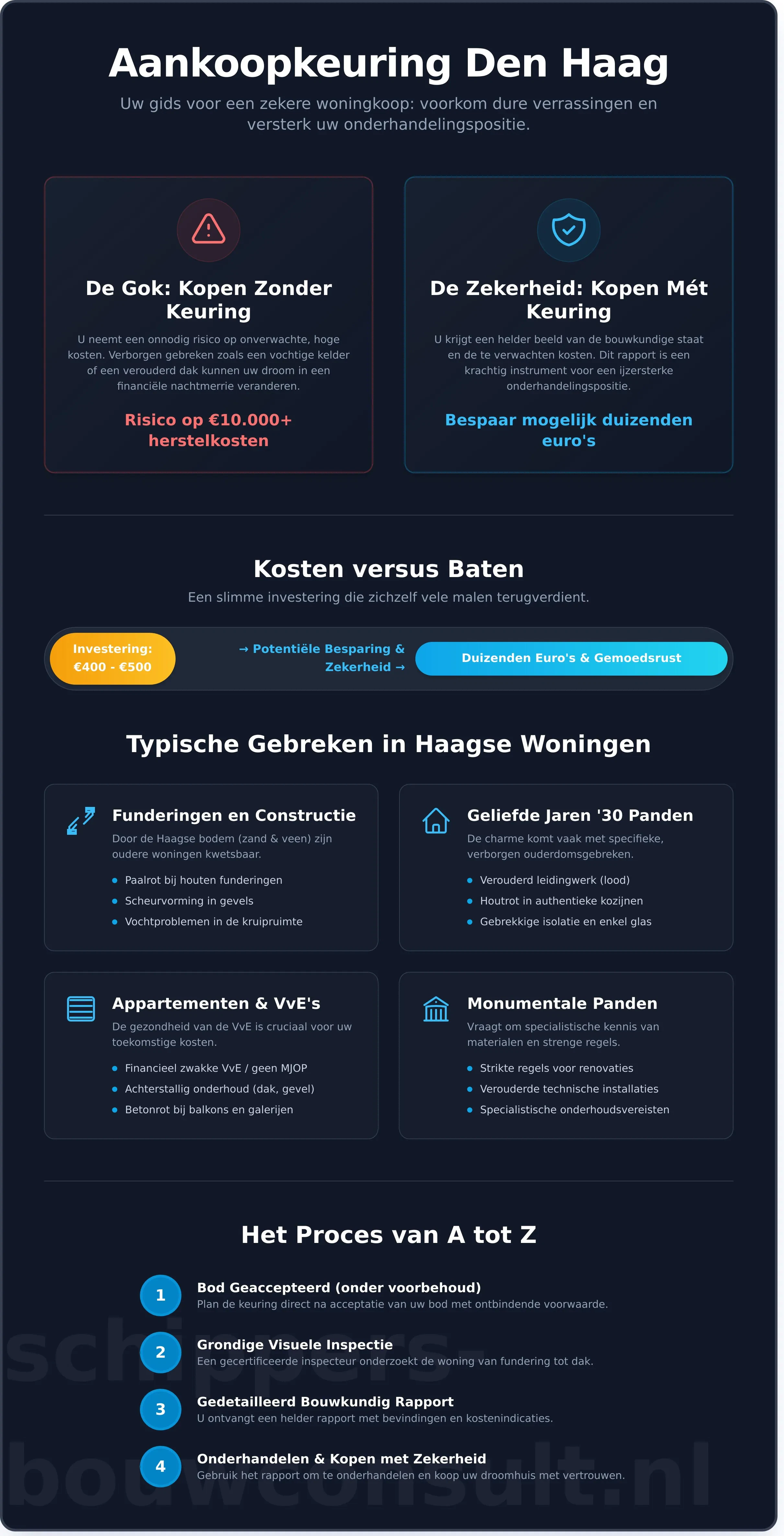 Aankoopkeuring Huis Den Haag: De Complete Gids voor 2026 - Infographic