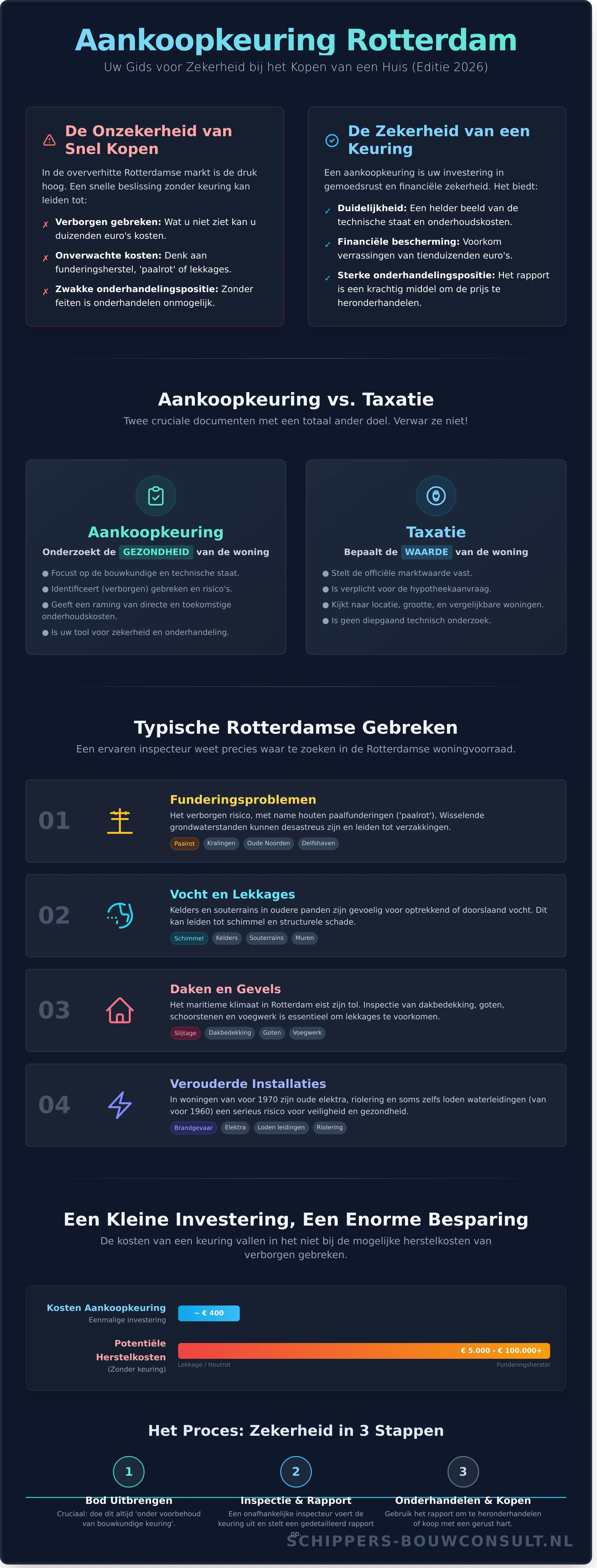 Aankoopkeuring Rotterdam: De Ultieme Gids voor Zekerheid in 2026 - Infographic