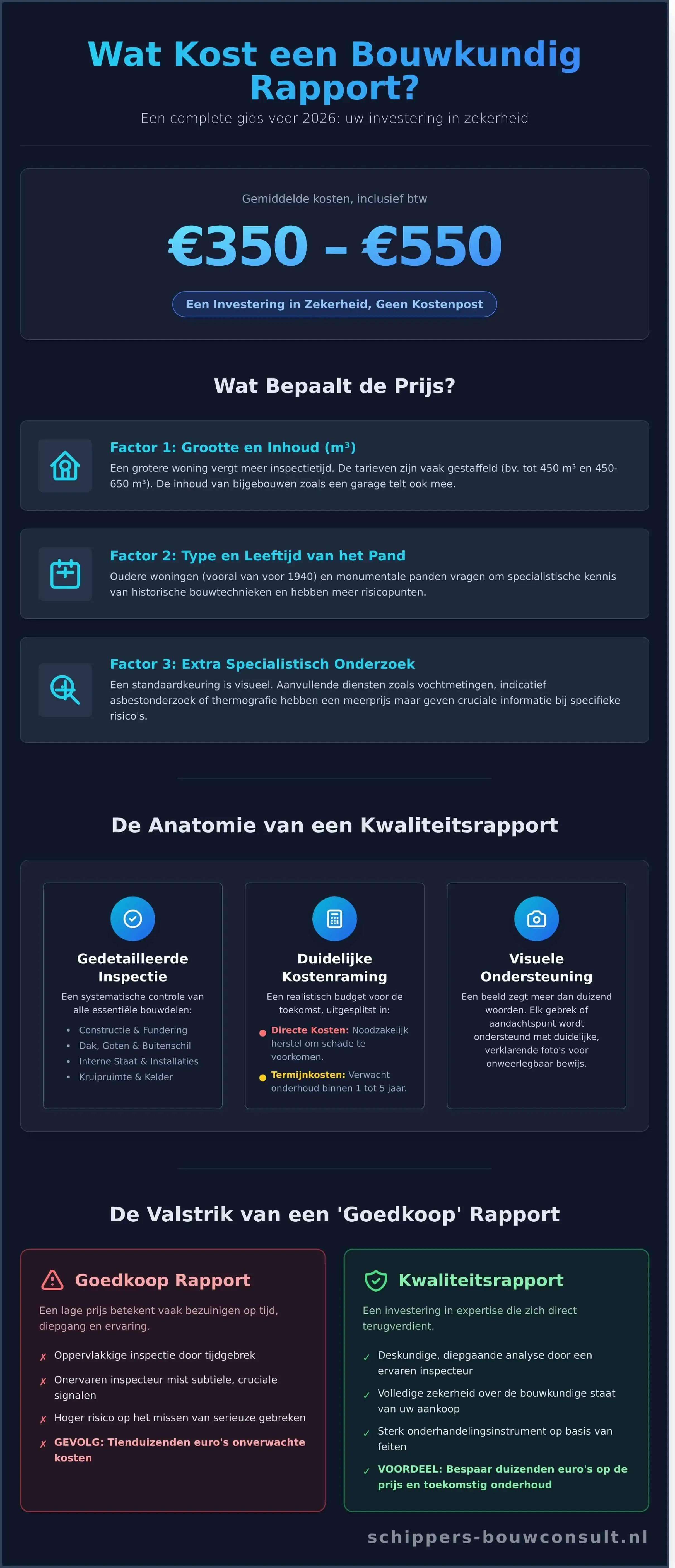 Bouwkundig Rapport Kosten: De Complete Gids voor 2026 - Infographic