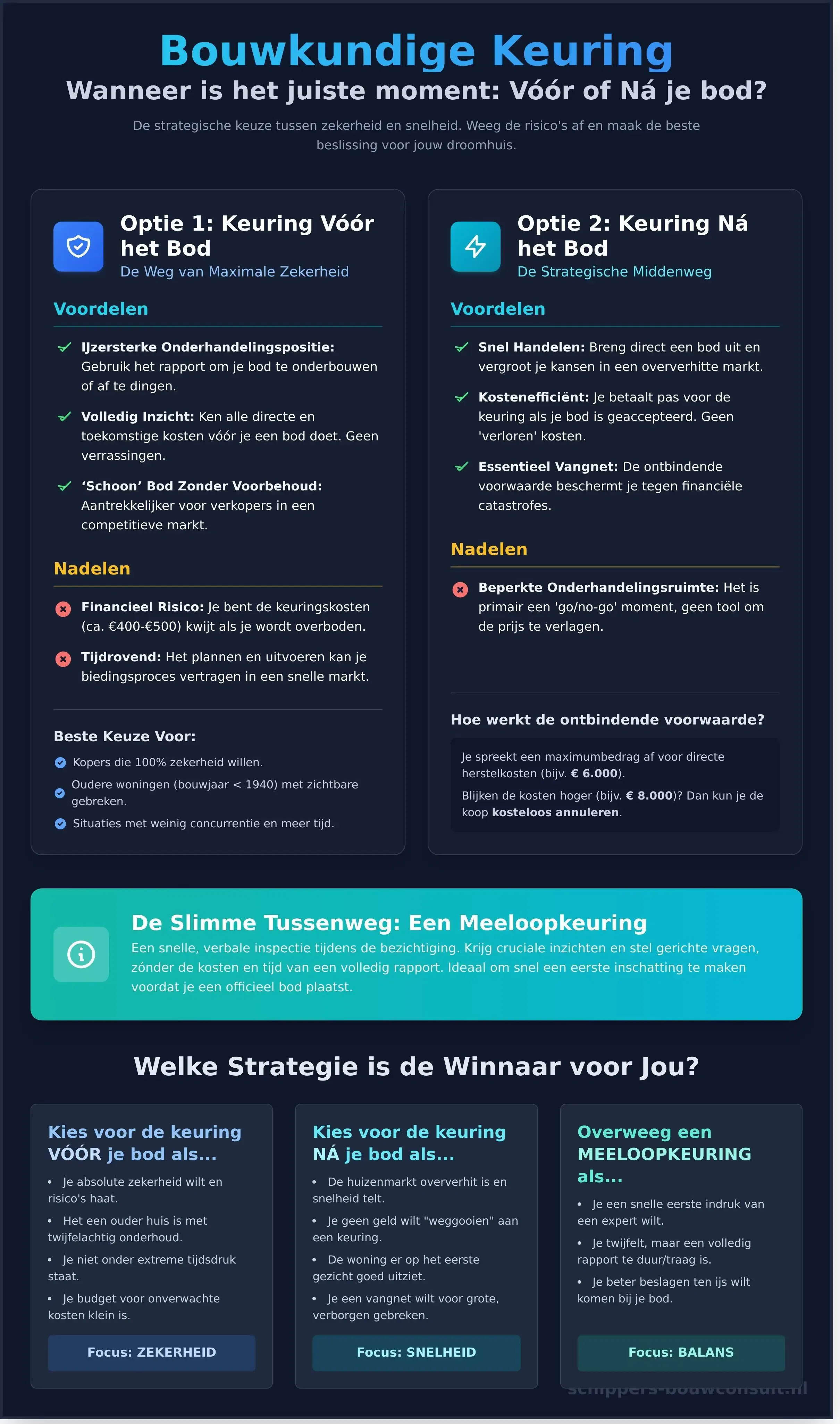 Bouwkundige keuring: voor of na het bod? De definitieve gids