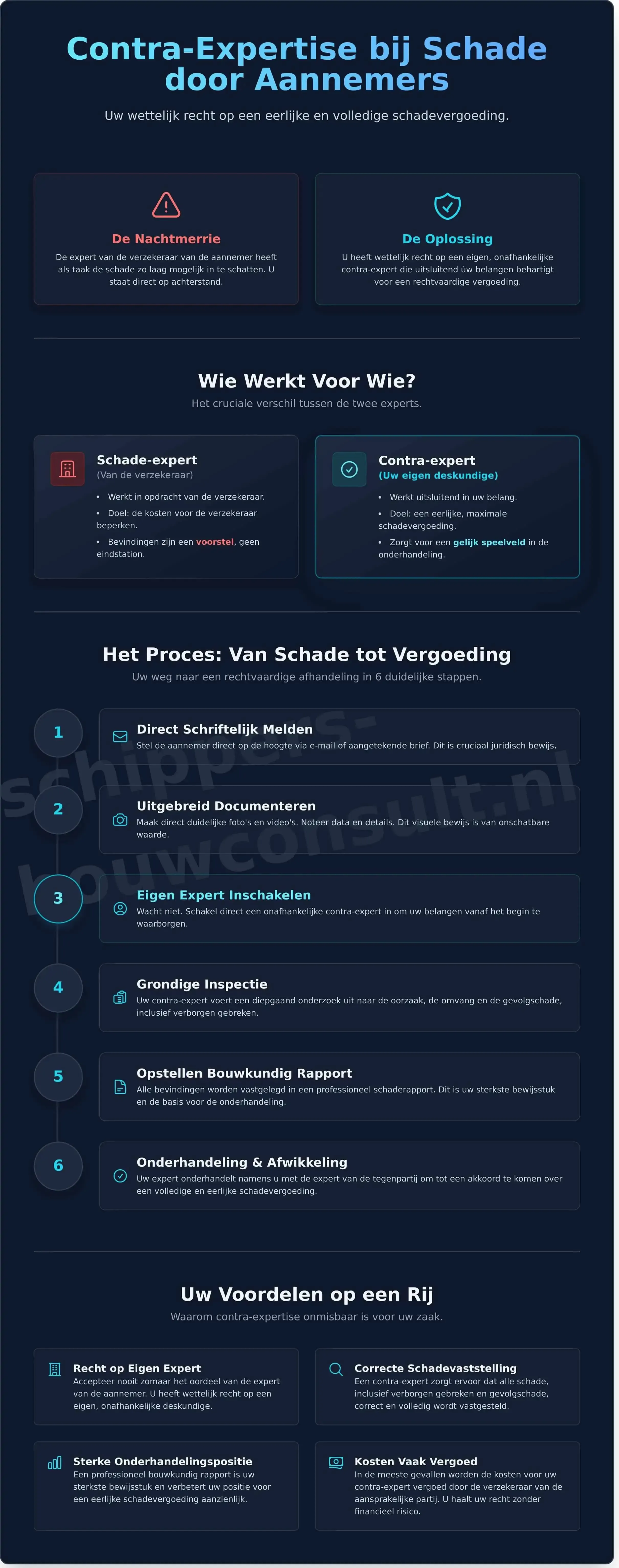 Contra-Expertise bij Schade door Aannemers: Uw Gids voor een Eerlijke Vergoeding - Infographic