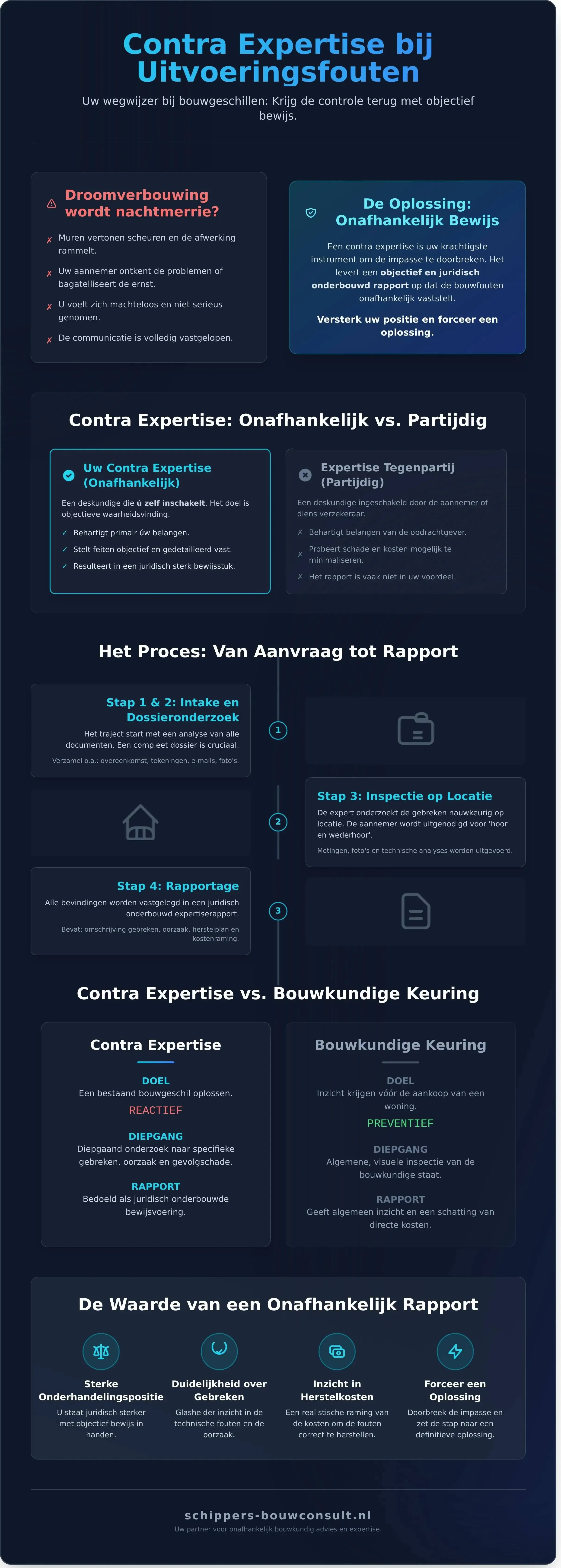 Contra Expertise bij Uitvoeringsfouten: Uw Gids in Bouwgeschillen - Infographic