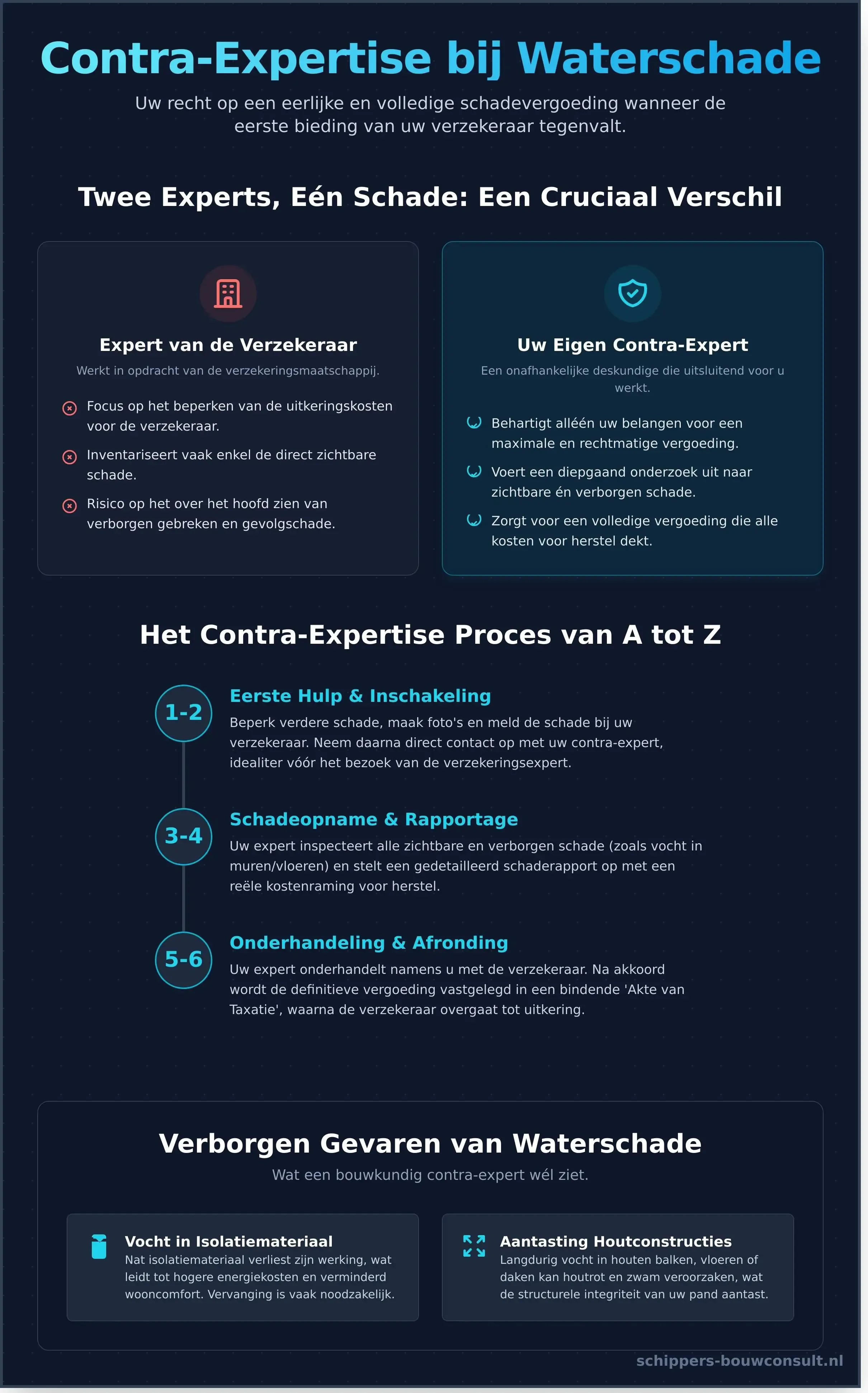 Contra-expertise bij Waterschade: Uw Gids voor een Eerlijke Vergoeding - Infographic