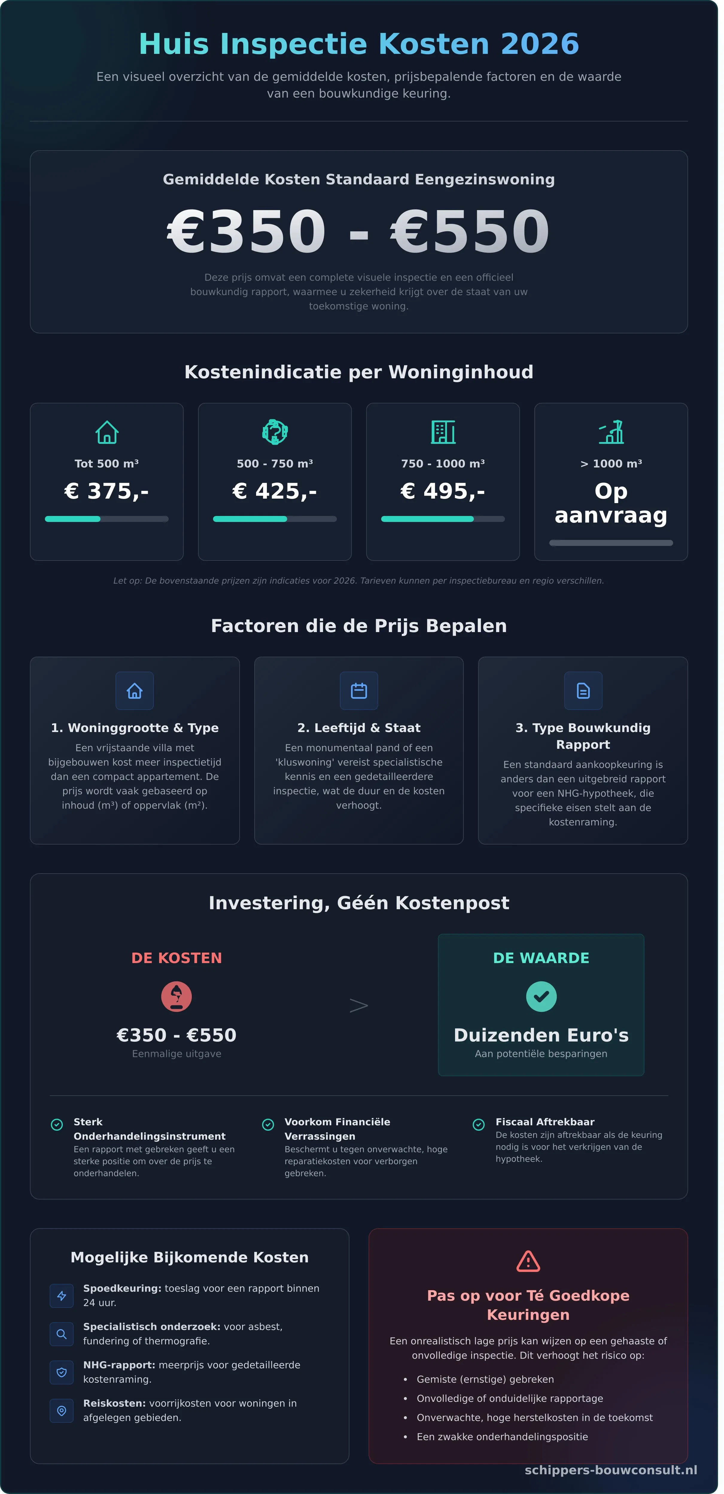 Huis Inspectie Kosten: Wat Betaal Je in 2026? - Infographic