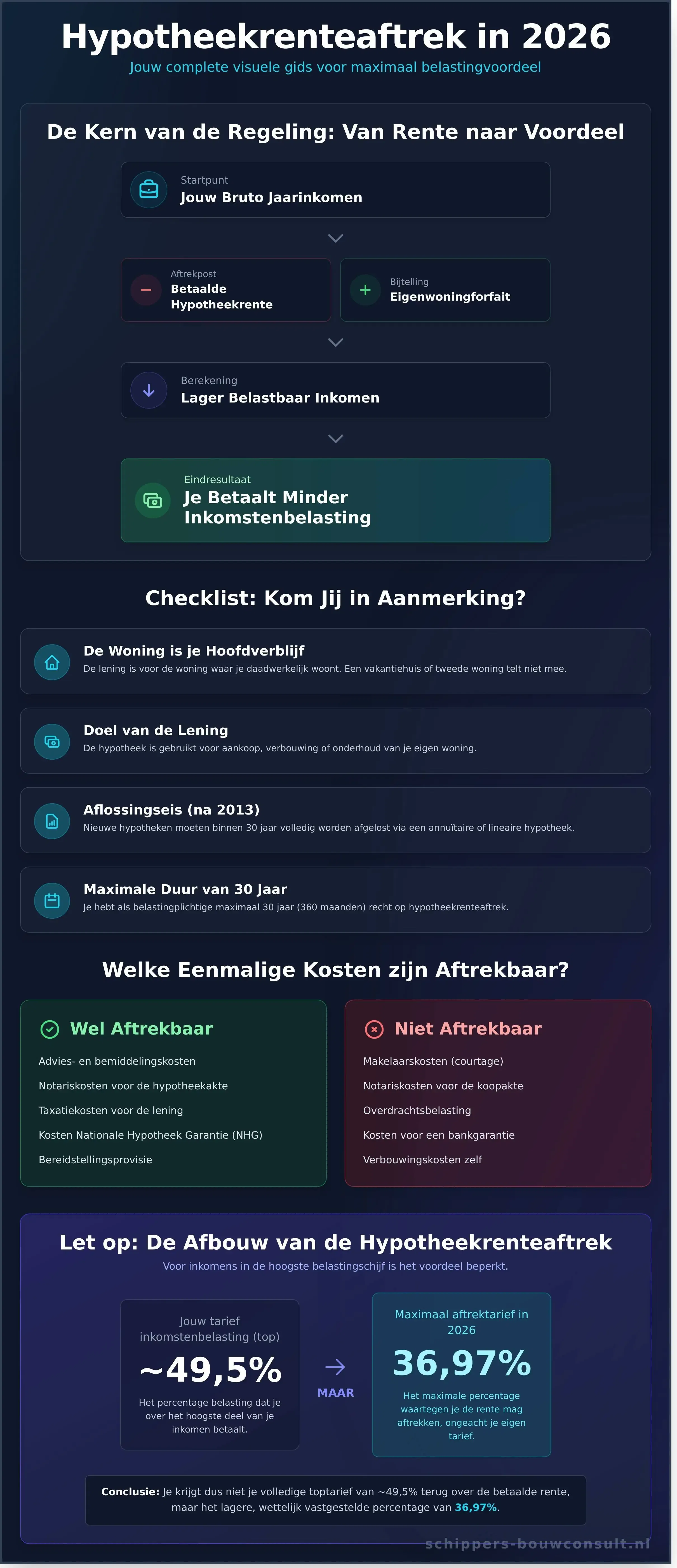 Hypotheekrenteaftrek: De Complete Gids voor Huizenkopers in 2026