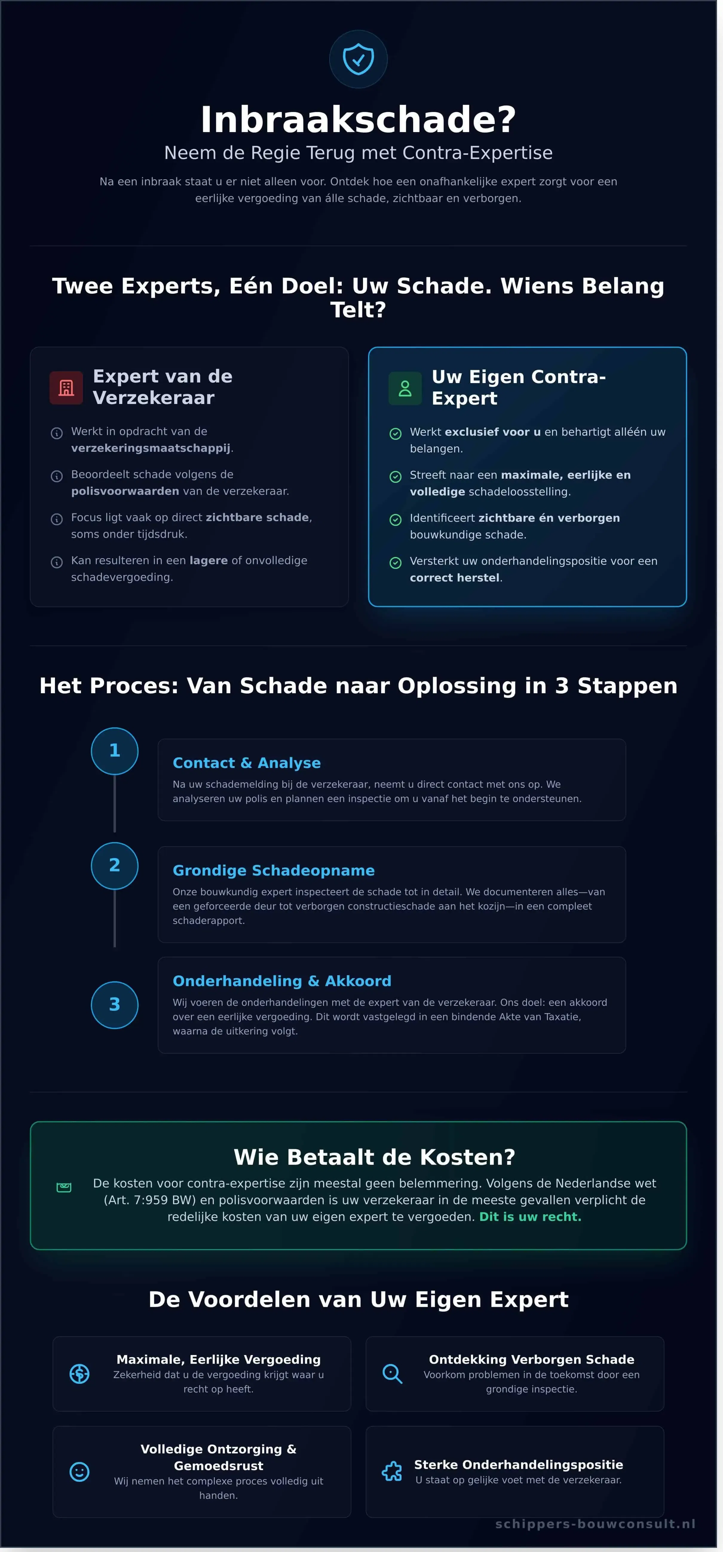 Inbraakschade Contra-expertise: Uw Gids voor een Eerlijke Vergoeding