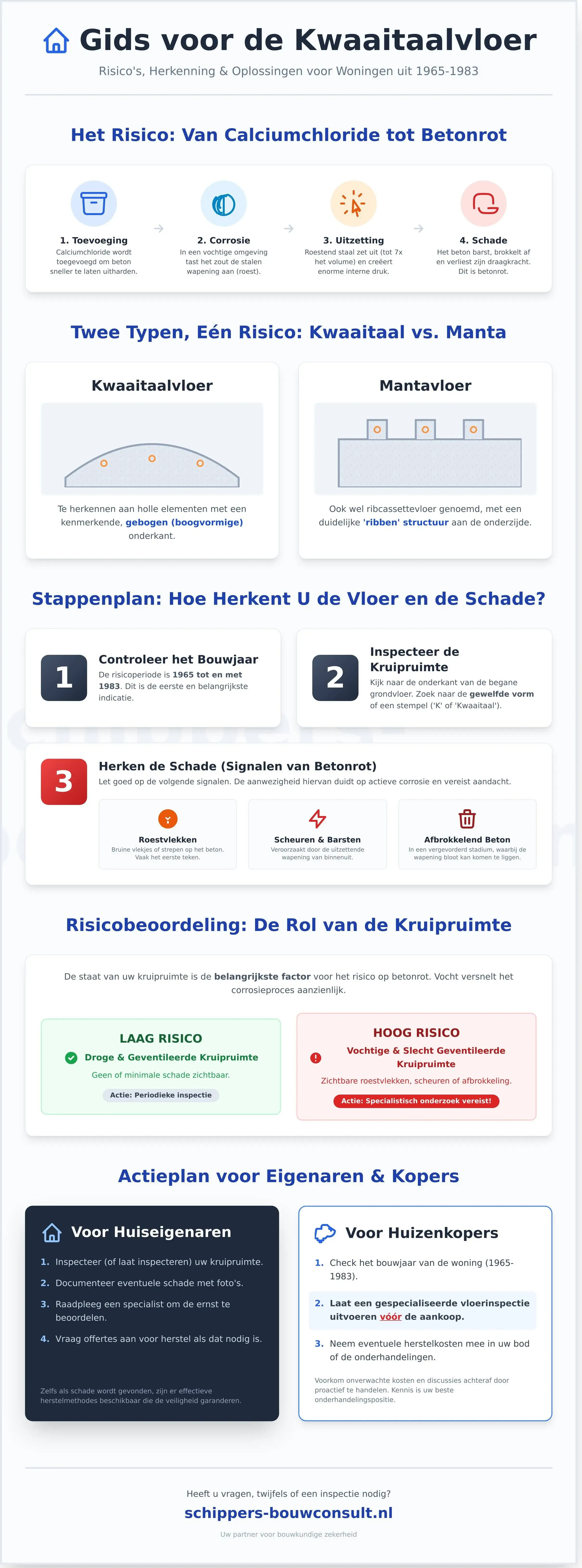 Kwaaitaalvloer Herkennen en Beoordelen: Een Complete Gids - Infographic