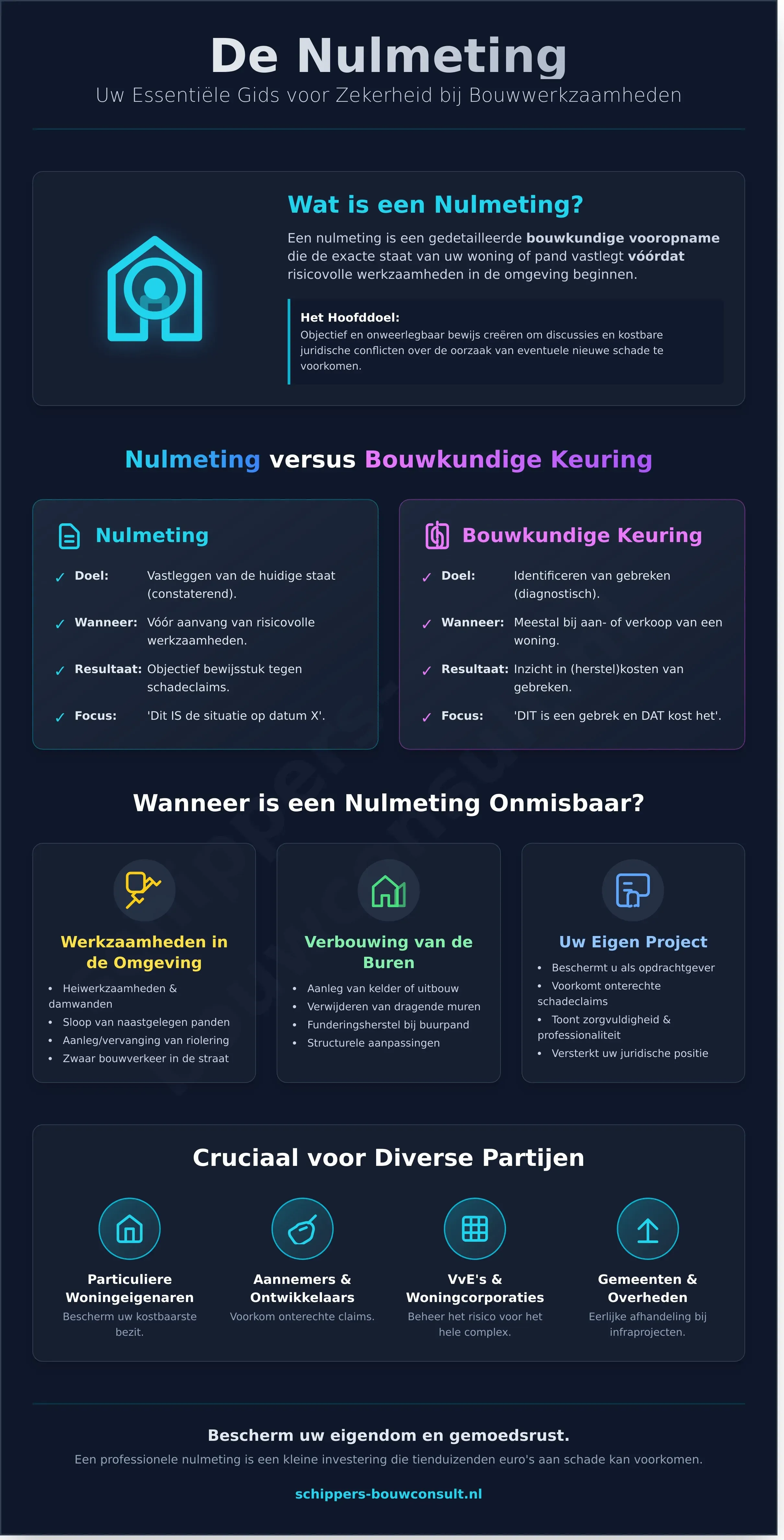 Nulmeting: De Essentiële Gids voor Verbouwing en Bouwprojecten - Infographic