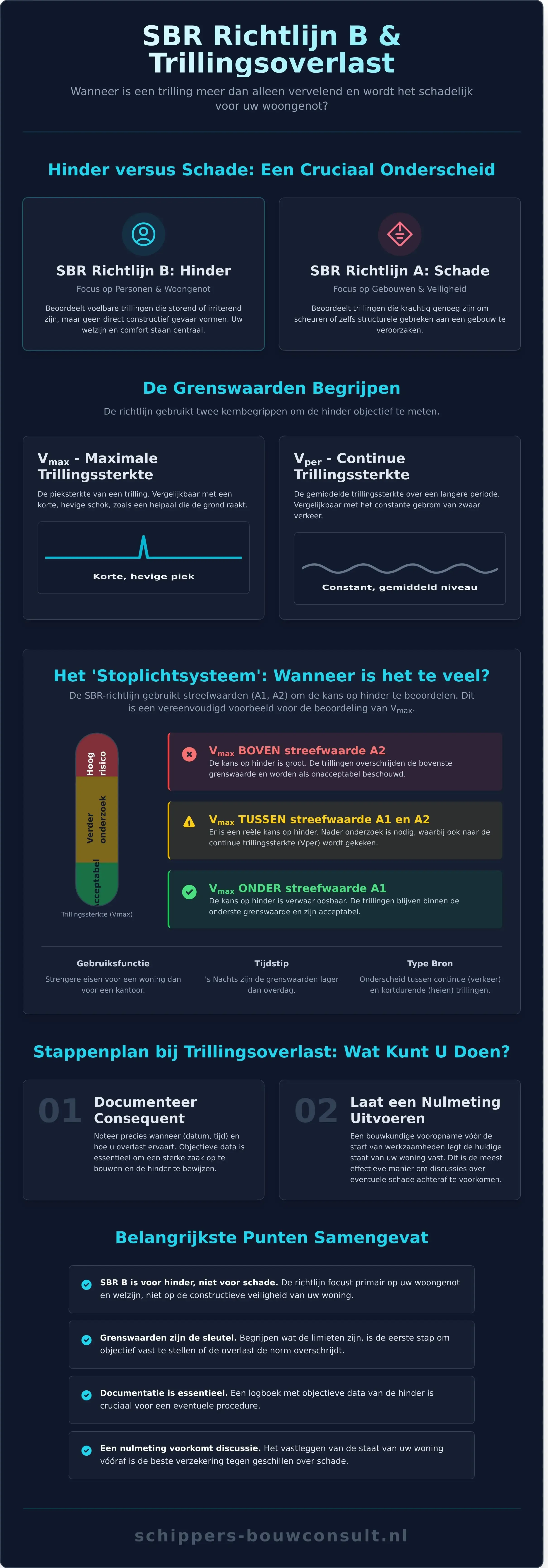 SBR B en Trillingsoverlast: Uw Complete Gids voor Hinder en Schade - Infographic