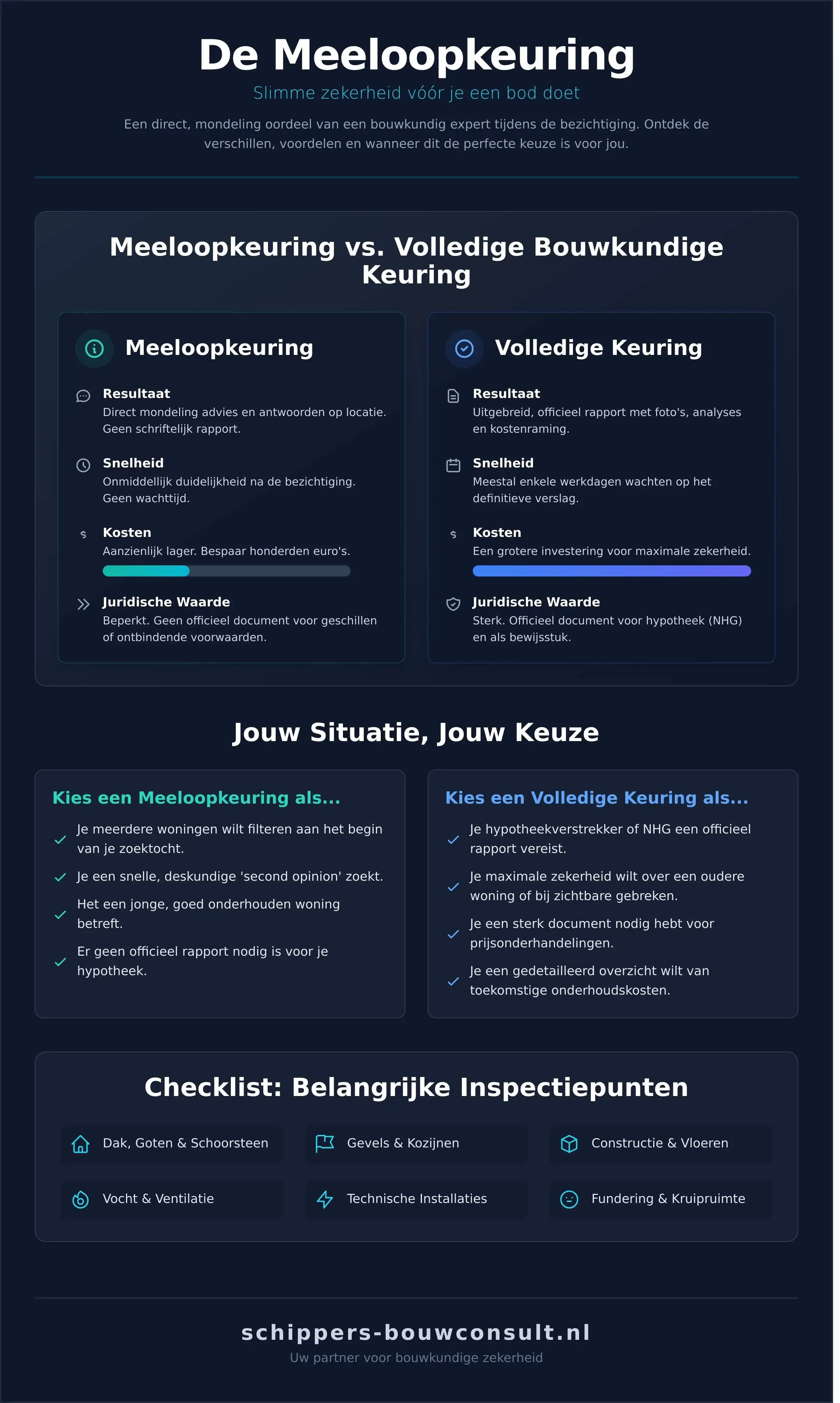 Wat is een Meeloopkeuring? Snel Inzicht in de Staat van je Droomhuis - Infographic