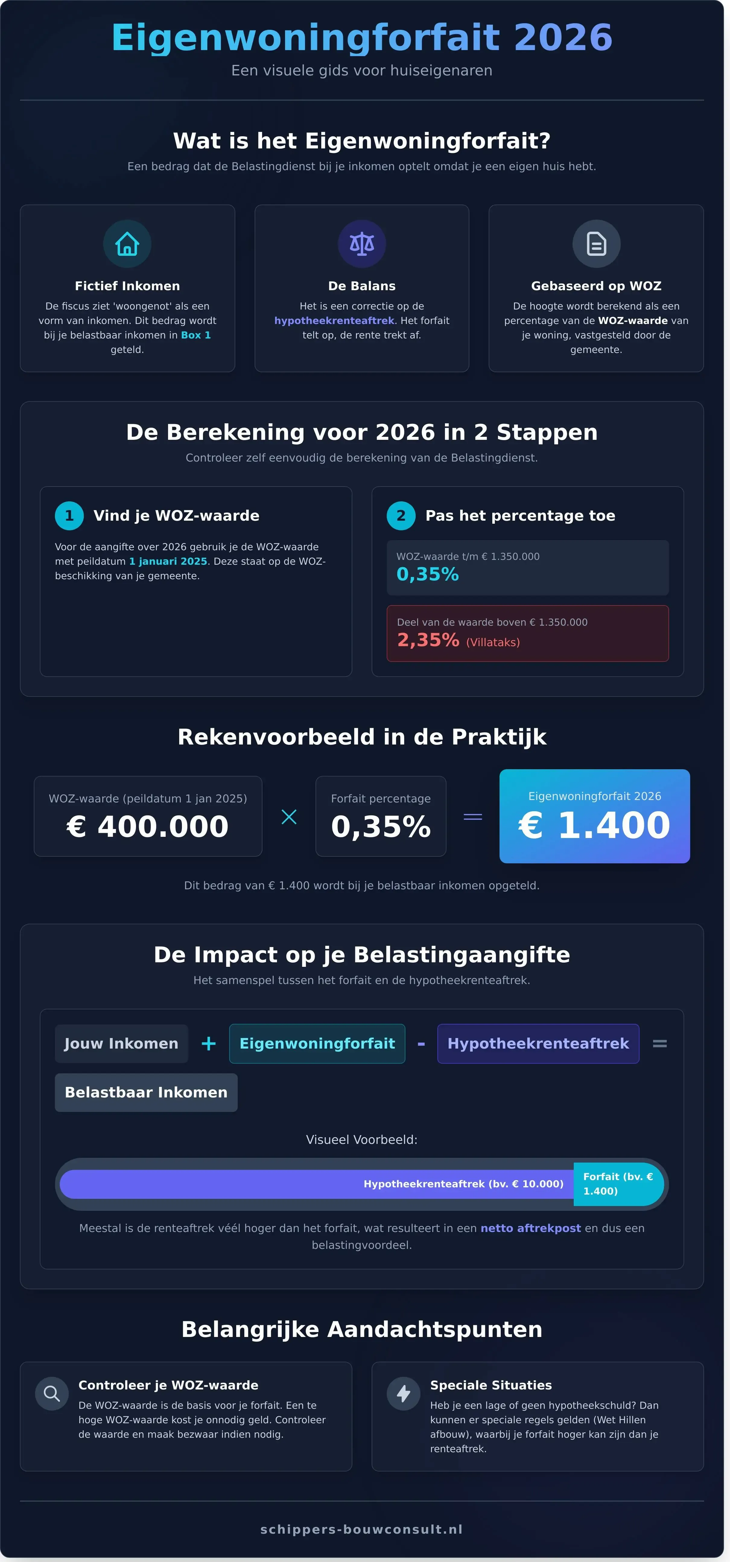 Wat is eigenwoningforfait? Een duidelijke uitleg voor huiseigenaren - Infographic