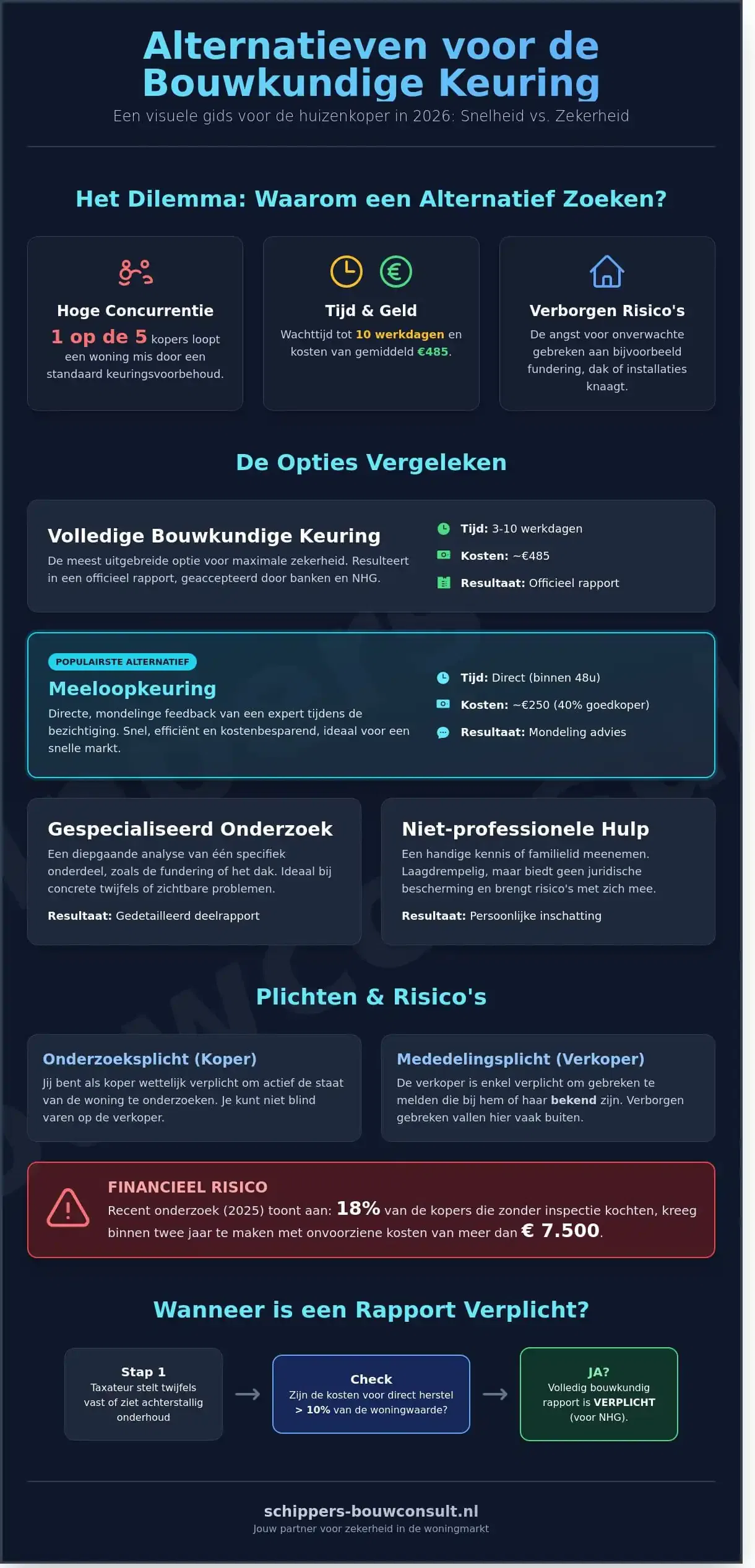 Alternatief voor bouwkundige keuring: Alle opties op een rij