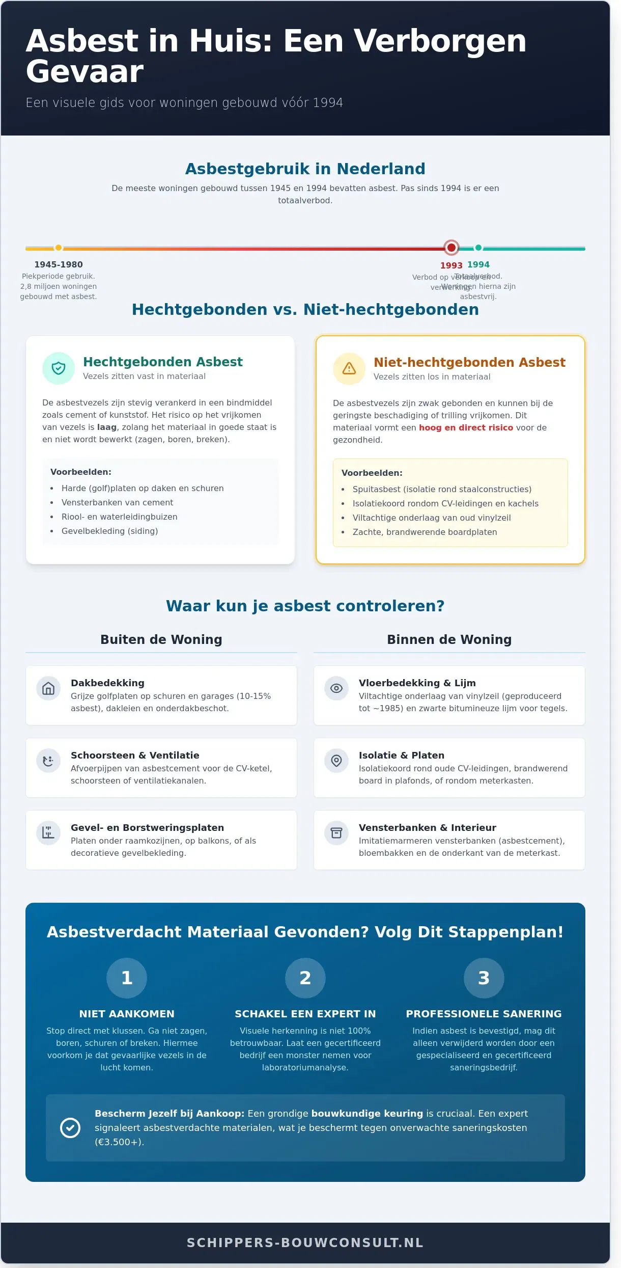 Asbest controleren in je woning: Waar moet je op letten in 2026?