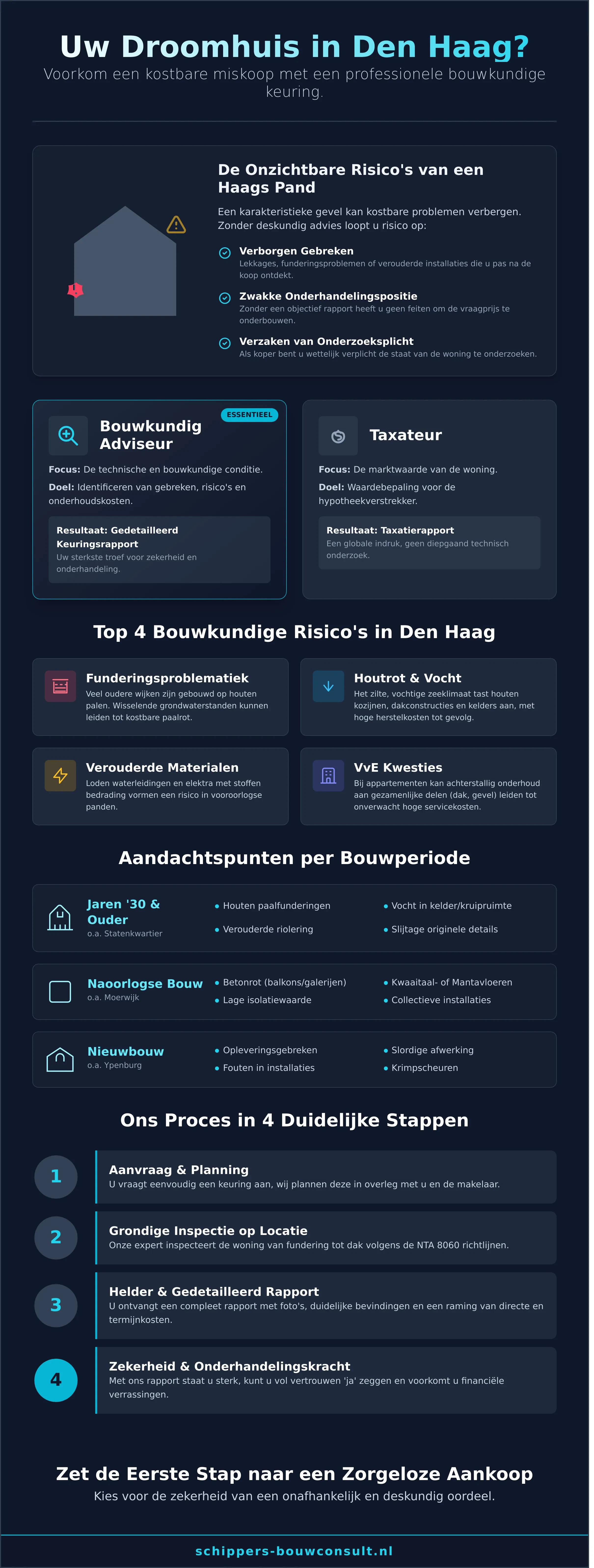 Bouwkundig Adviseur Den Haag: Uw Zekerheid bij Huis Kopen in 2026 - Infographic