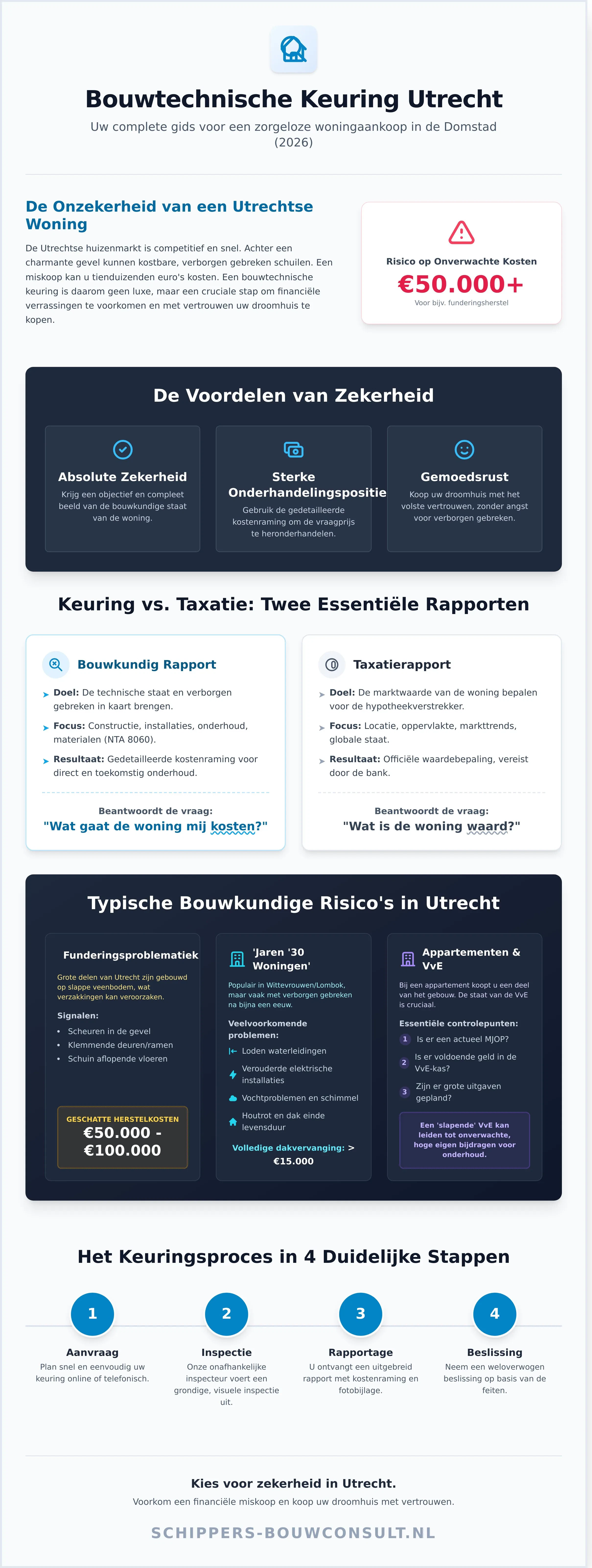 Bouwtechnische Keuring Utrecht: De Complete Gids voor 2026 - Infographic
