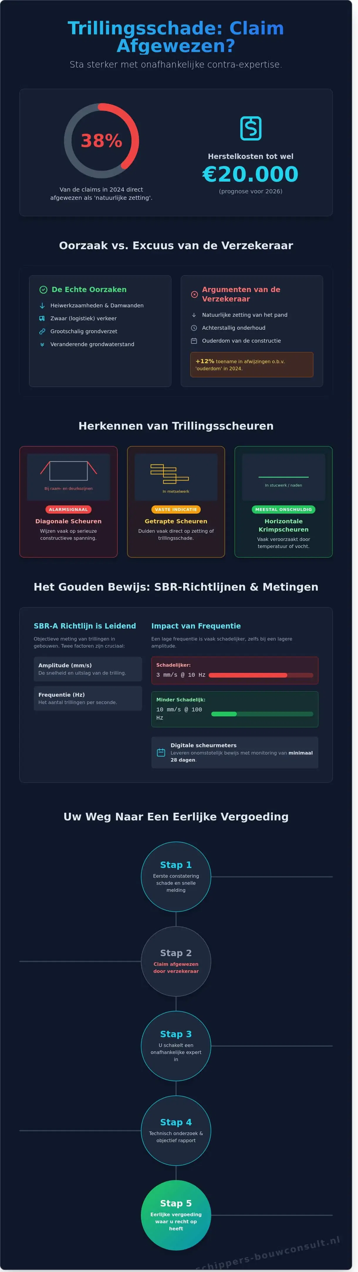 Contra-expertise bij trillingsschade en scheuren: Uw gids voor 2026