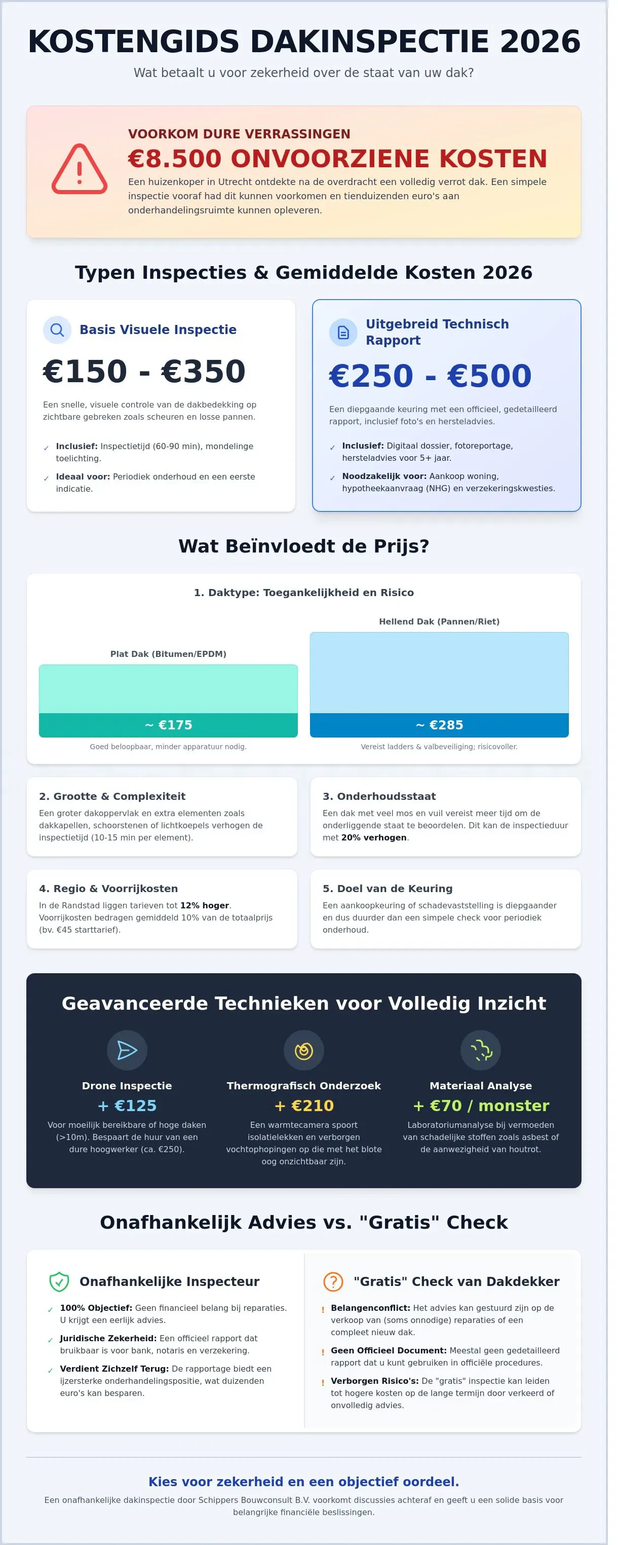 Dakinspectie Kosten 2026: Wat kost een onafhankelijke keuring?