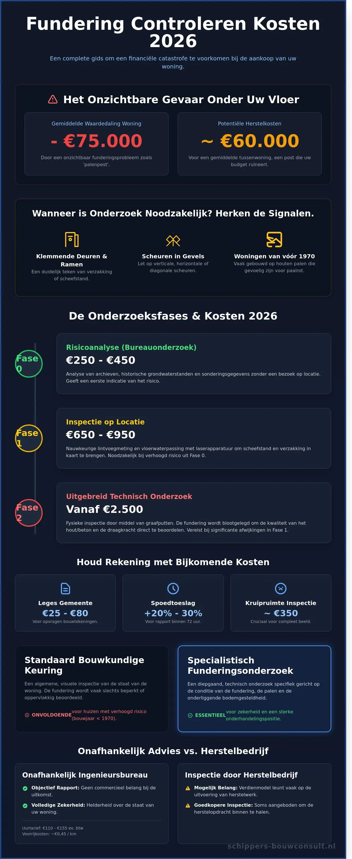 Fundering controleren kosten 2026: Wat kost een funderingsonderzoek?