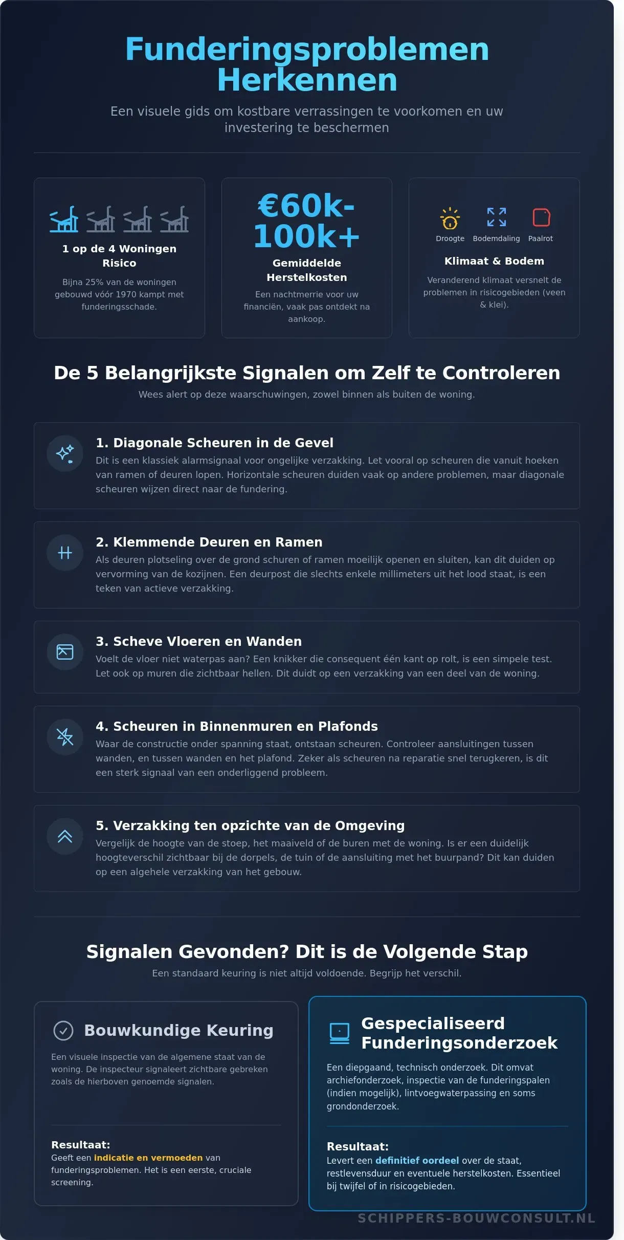 Funderingsproblemen controleren: Herken de signalen en voorkom hoge herstelkosten