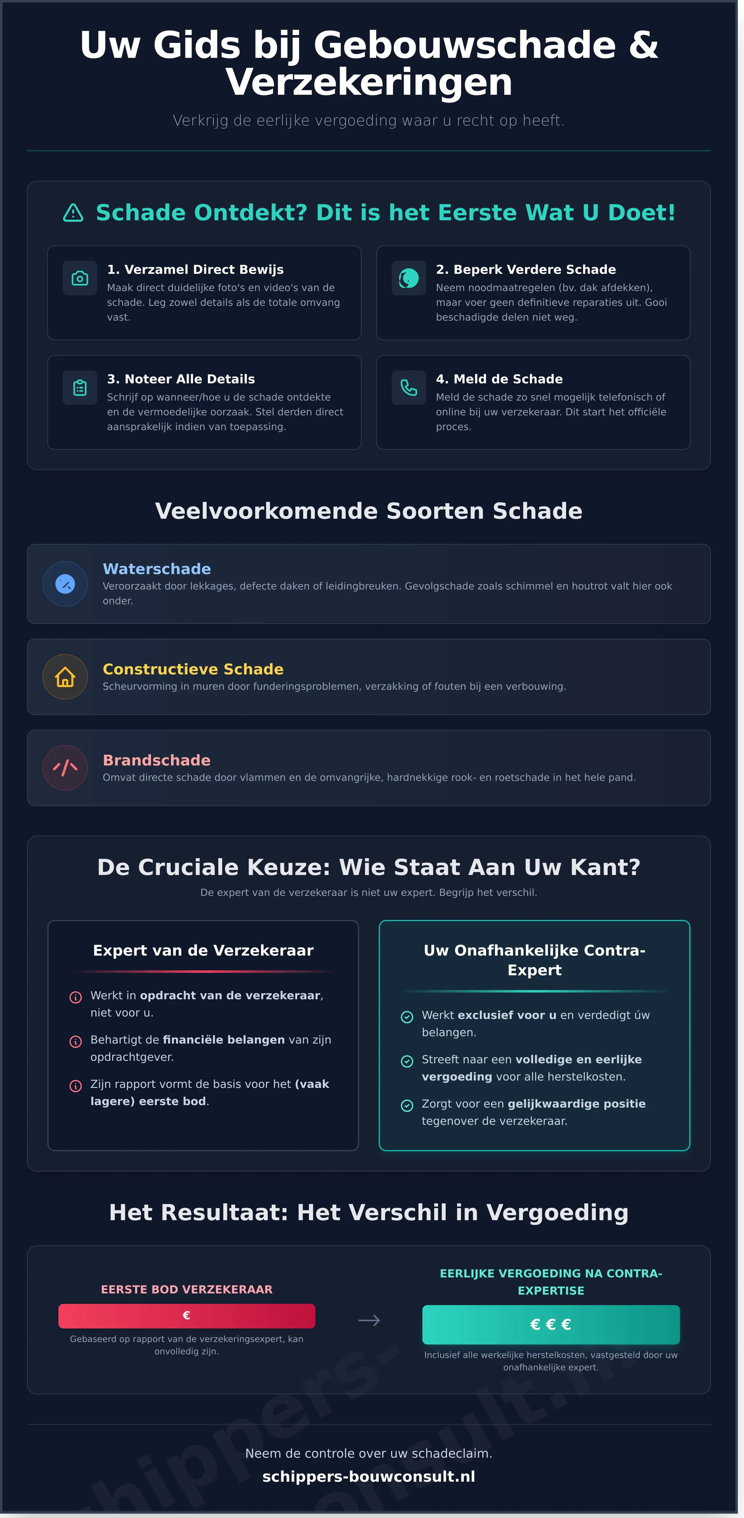 Gebouwschade en Verzekeringen: Uw Gids voor een Eerlijke Vergoeding in 2026 - Infographic