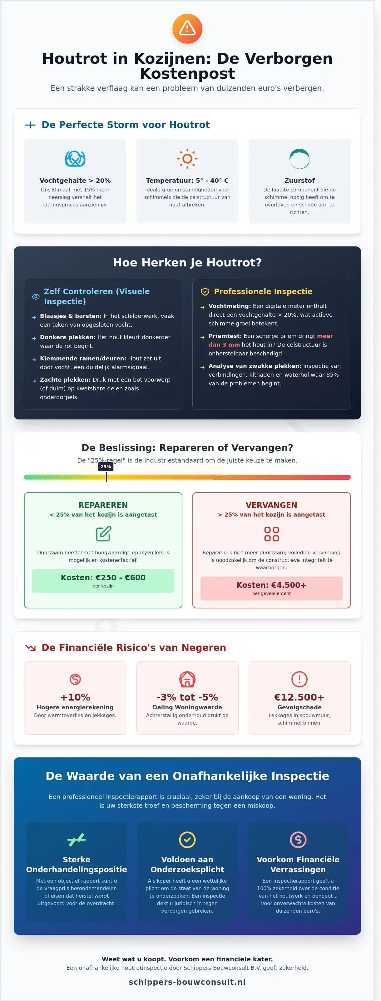 Houtrot Kozijn Inspectie: Alles over Herkennen, Kosten en Herstel (2026)