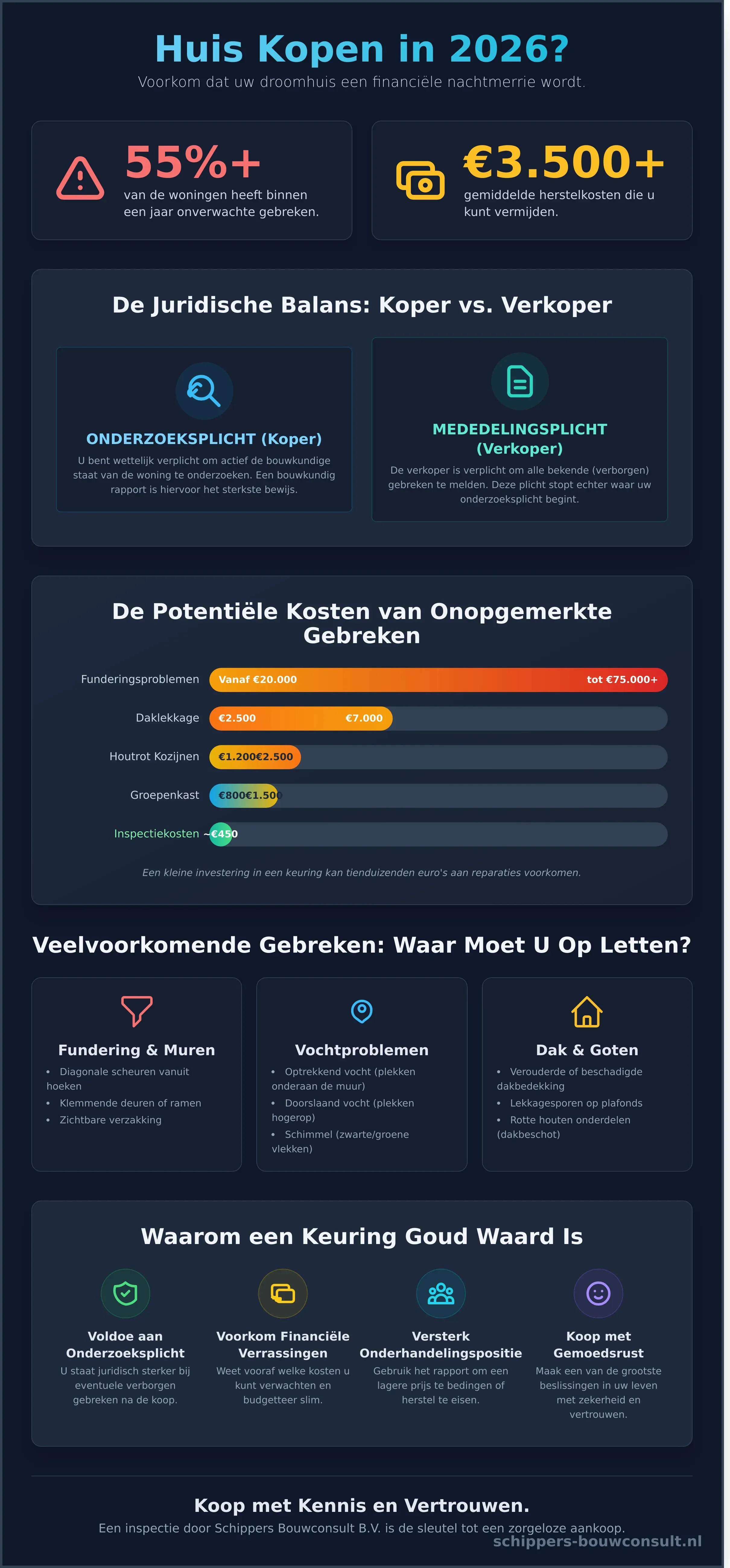 Huis inspecteren op gebreken: De complete gids voor kopers in 2026 - Infographic