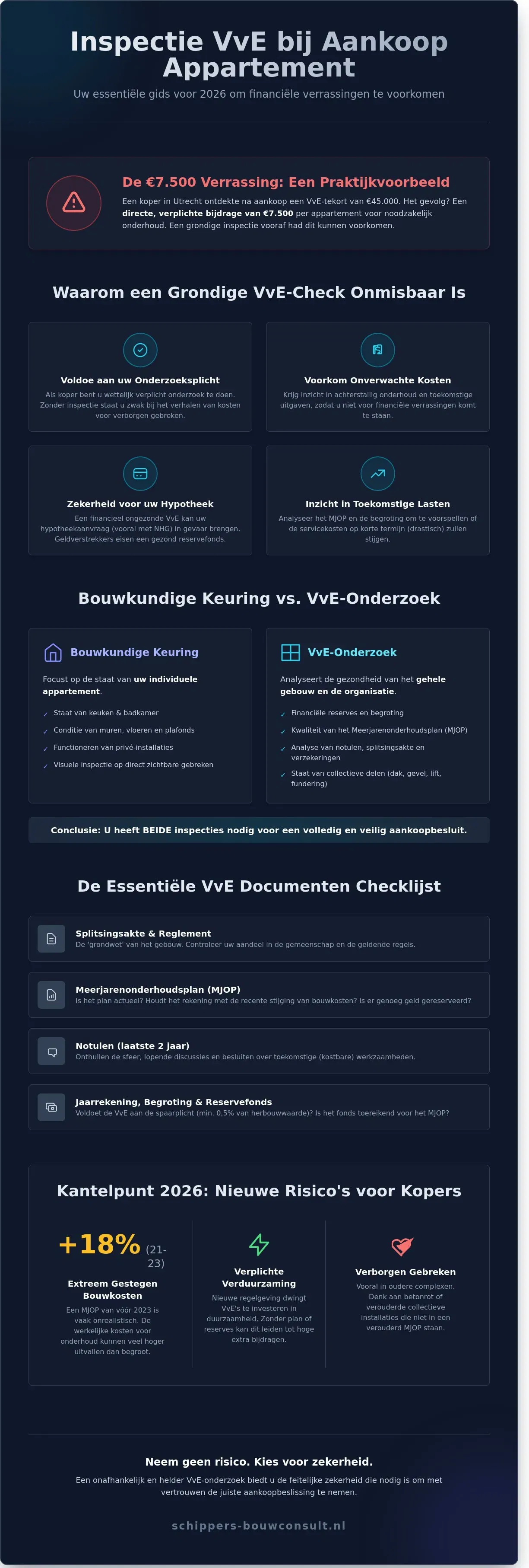 Inspectie VvE bij aankoop appartement: Voorkom financiële verrassingen in 2026