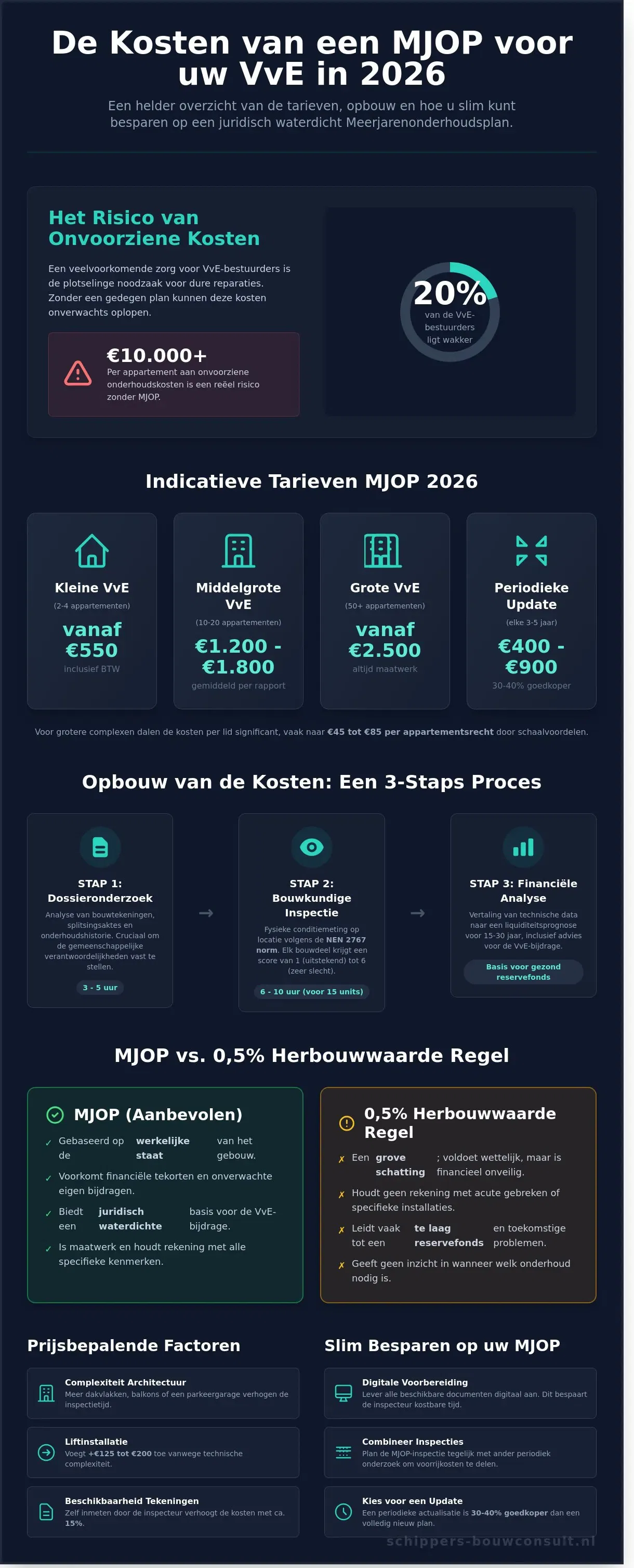 Kosten MJOP VvE 2026: Een Compleet Overzicht van Investeringen en Besparingen