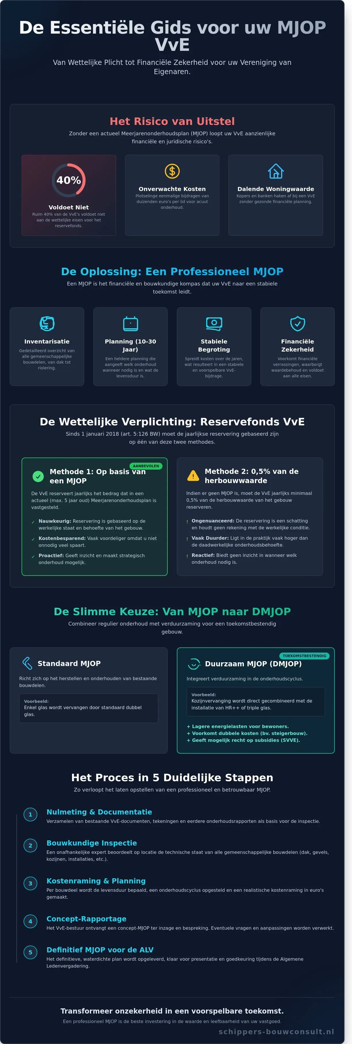 MJOP VvE laten opstellen: De complete gids voor 2026