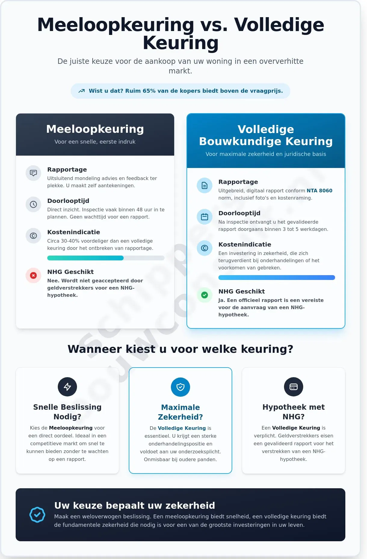 Meeloopkeuring vs volledige keuring: Welke bouwkundige check heb jij nodig?