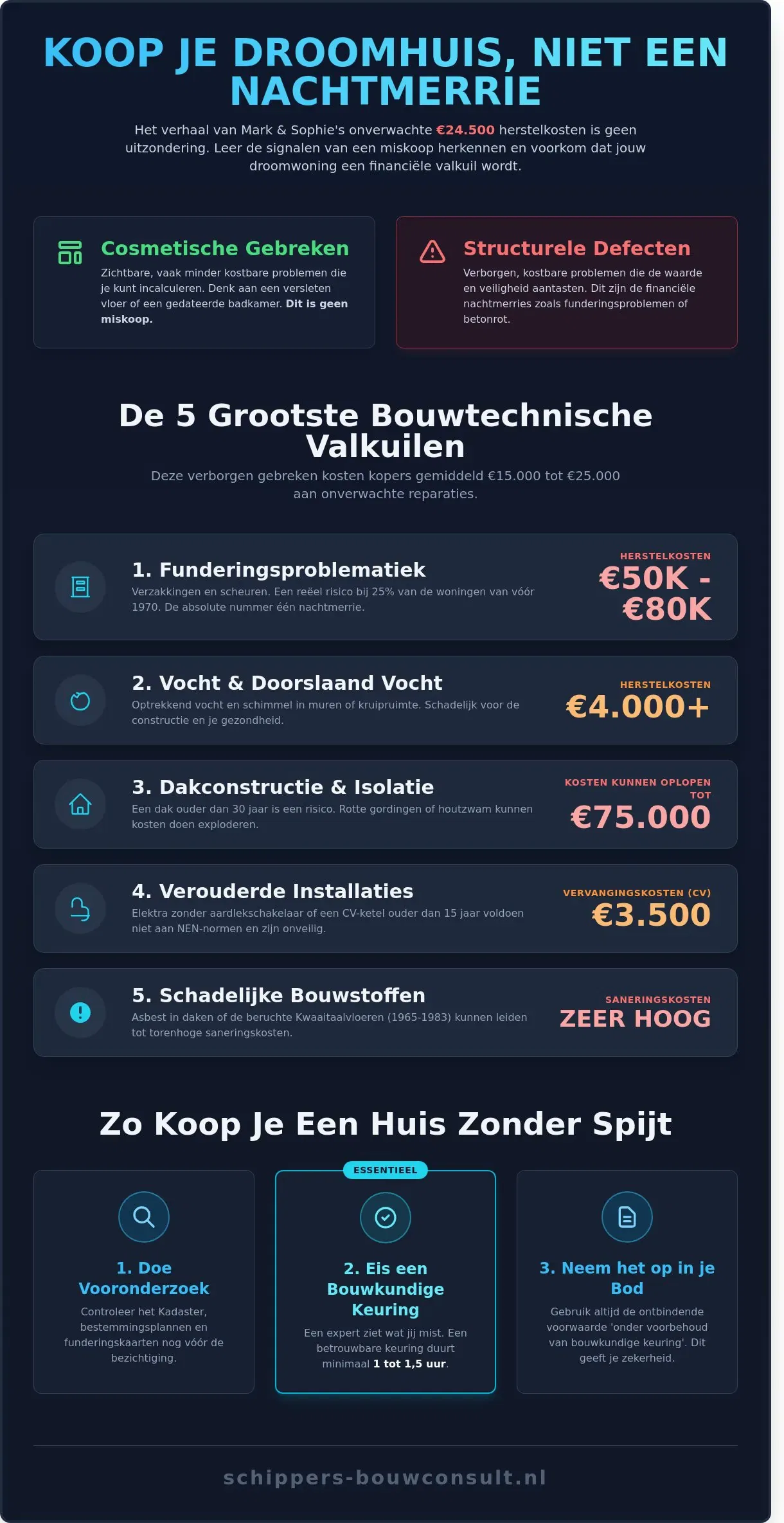 Miskoop Huis Voorkomen: Zo Beperk je de Risico’s bij het Kopen van een Woning