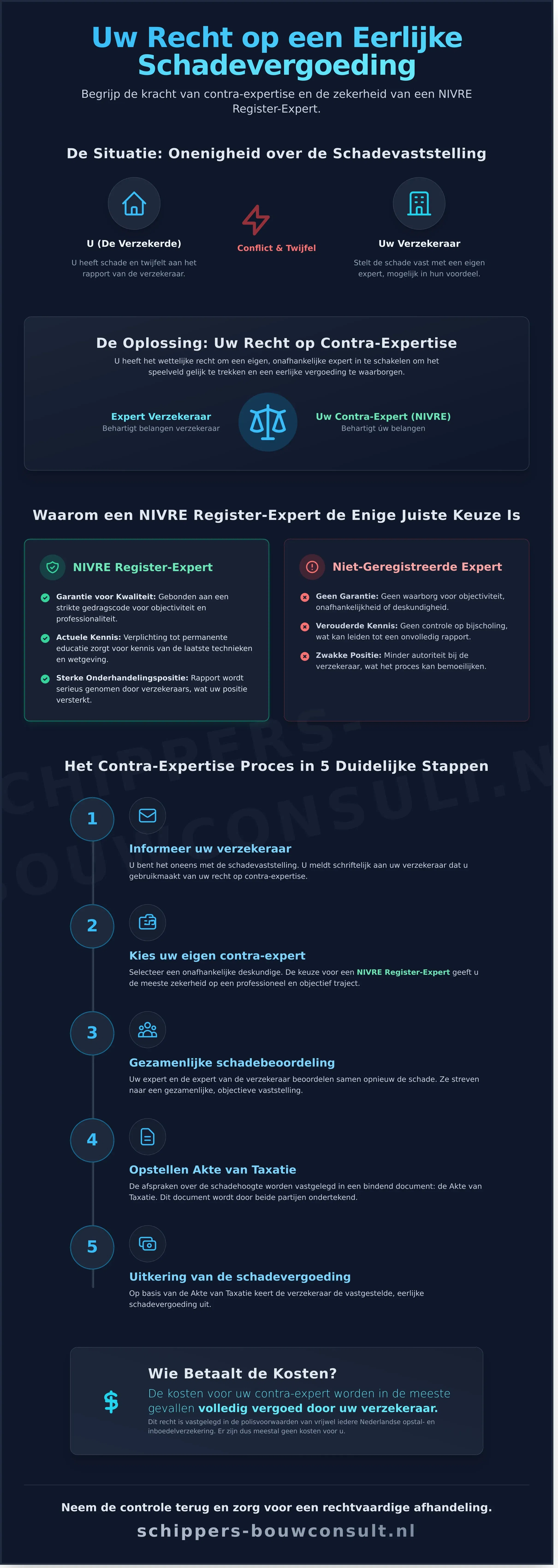 NIVRE en Contra Expertise: Uw Gids voor een Eerlijke Schadebeoordeling