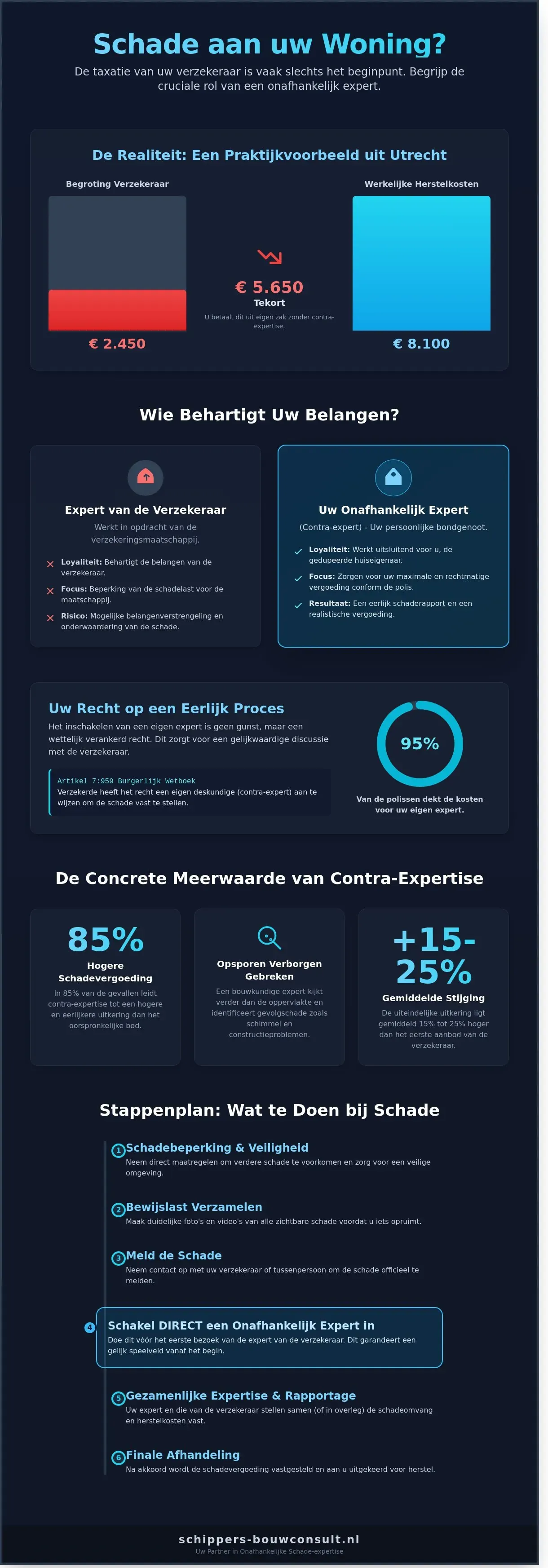 Onafhankelijk schade expert woning: Uw gids bij bouwschade en contra-expertise - Infographic