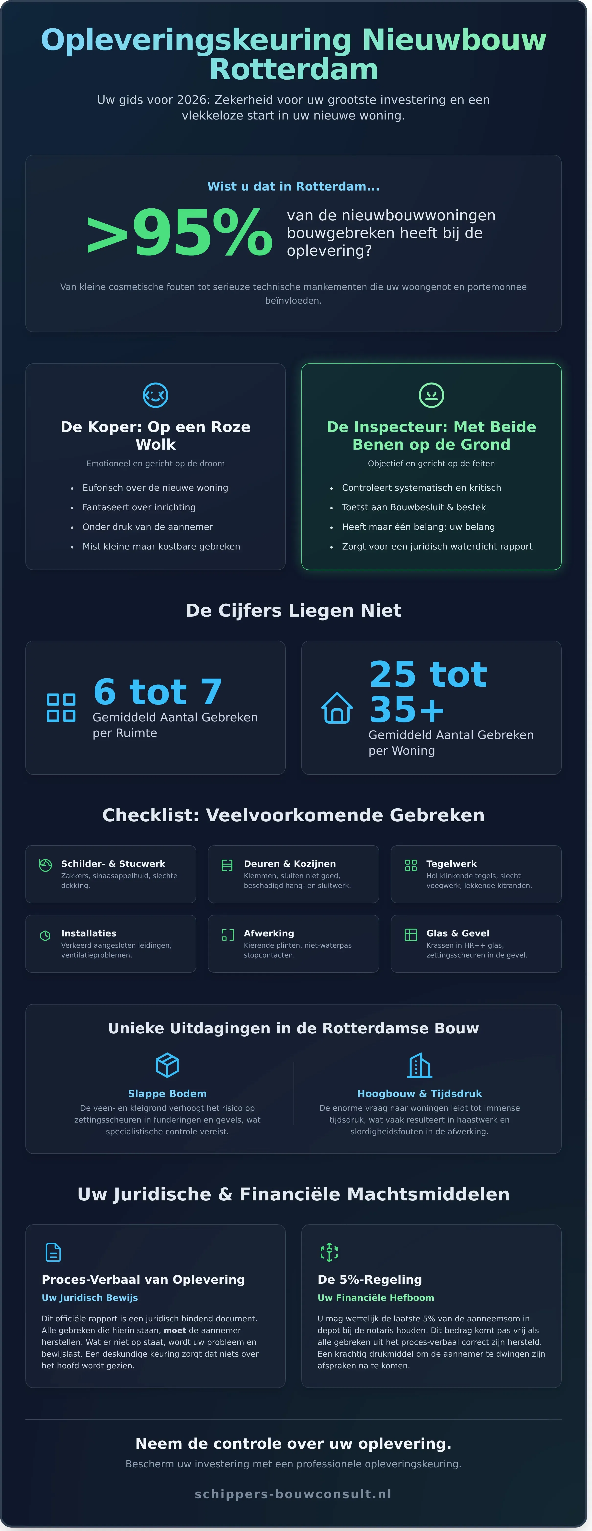 Opleveringskeuring nieuwbouw Rotterdam: De complete gids voor 2026