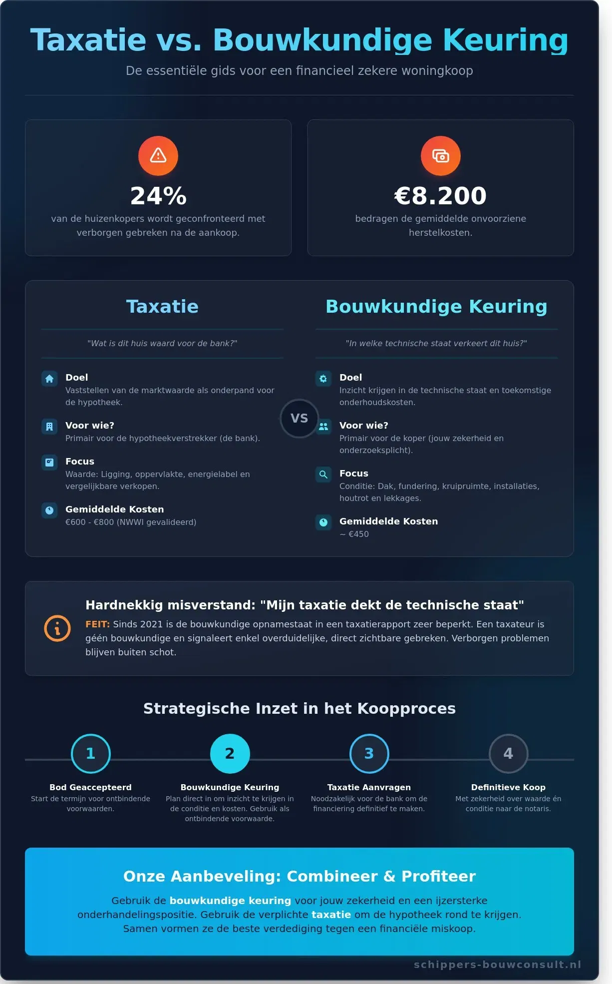 Taxatie vs. Bouwkundige Keuring: Wat is het Verschil en Heb Je Beide Nodig?