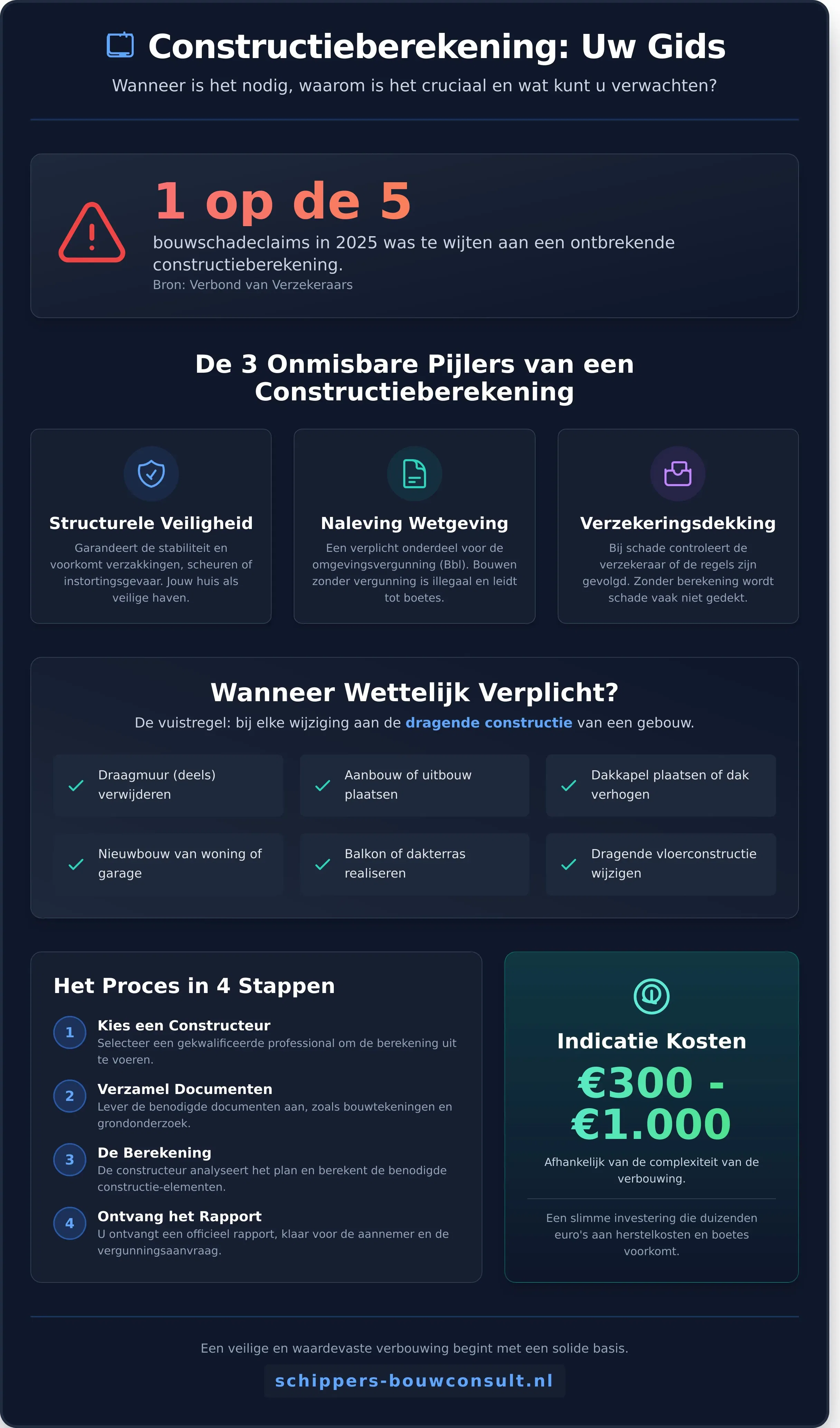 Wanneer heb je een constructieberekening nodig? De complete gids voor 2026