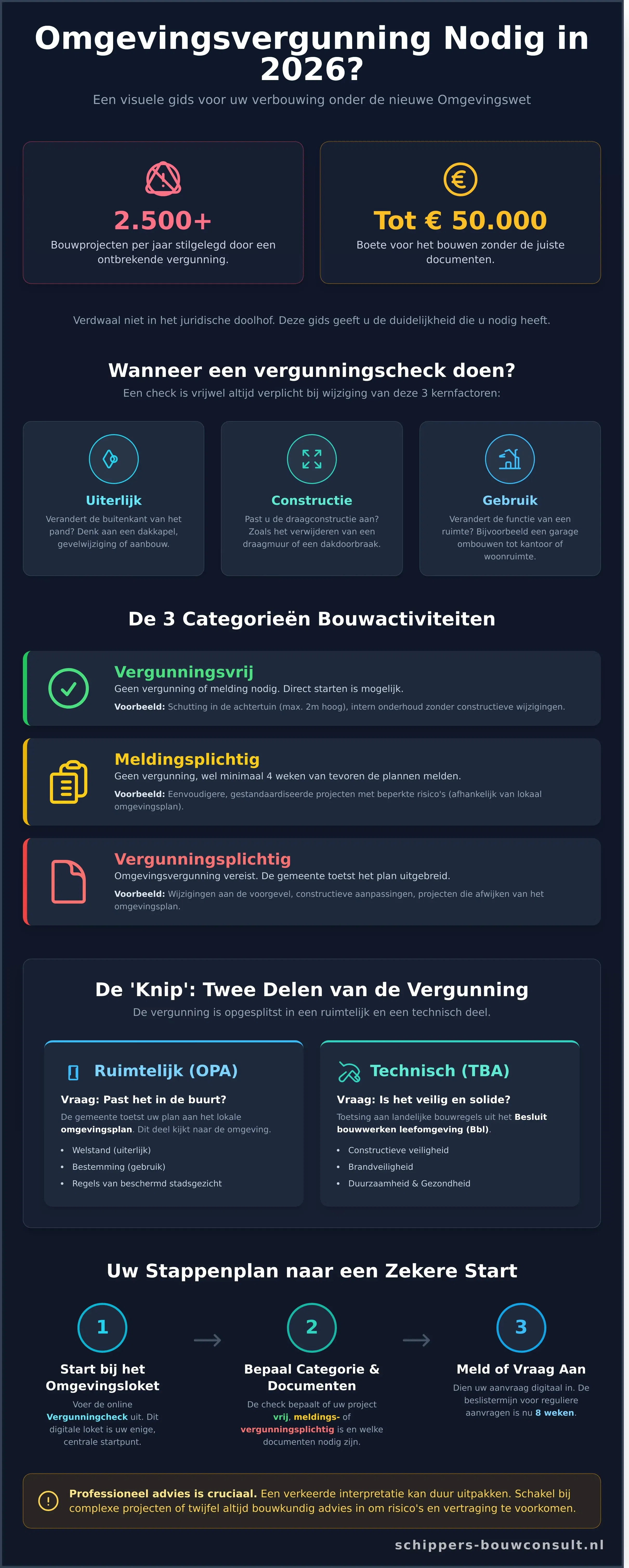 Wanneer moet je bij een verbouwing een omgevingsvergunning aanvragen? (Gids 2026)