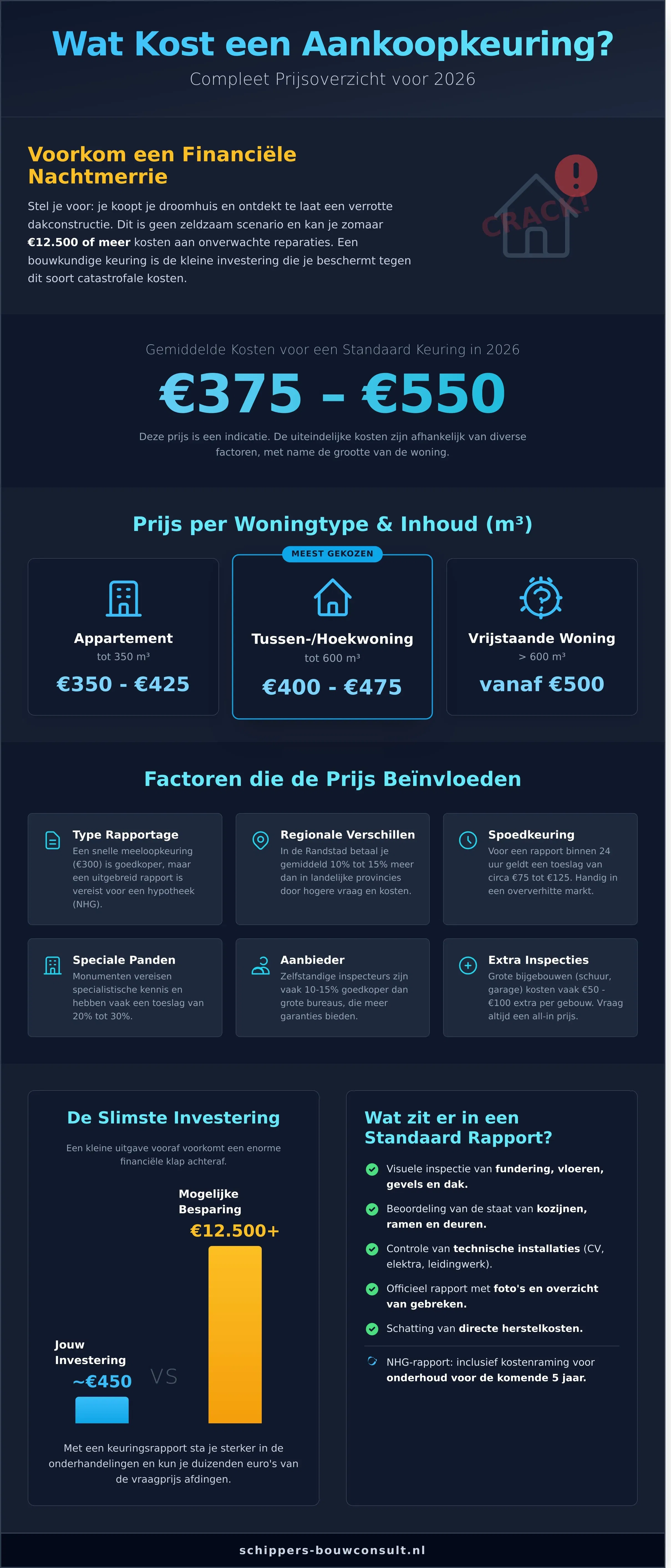 Wat kost een aankoopkeuring van een woning in 2026? Een compleet prijsoverzicht