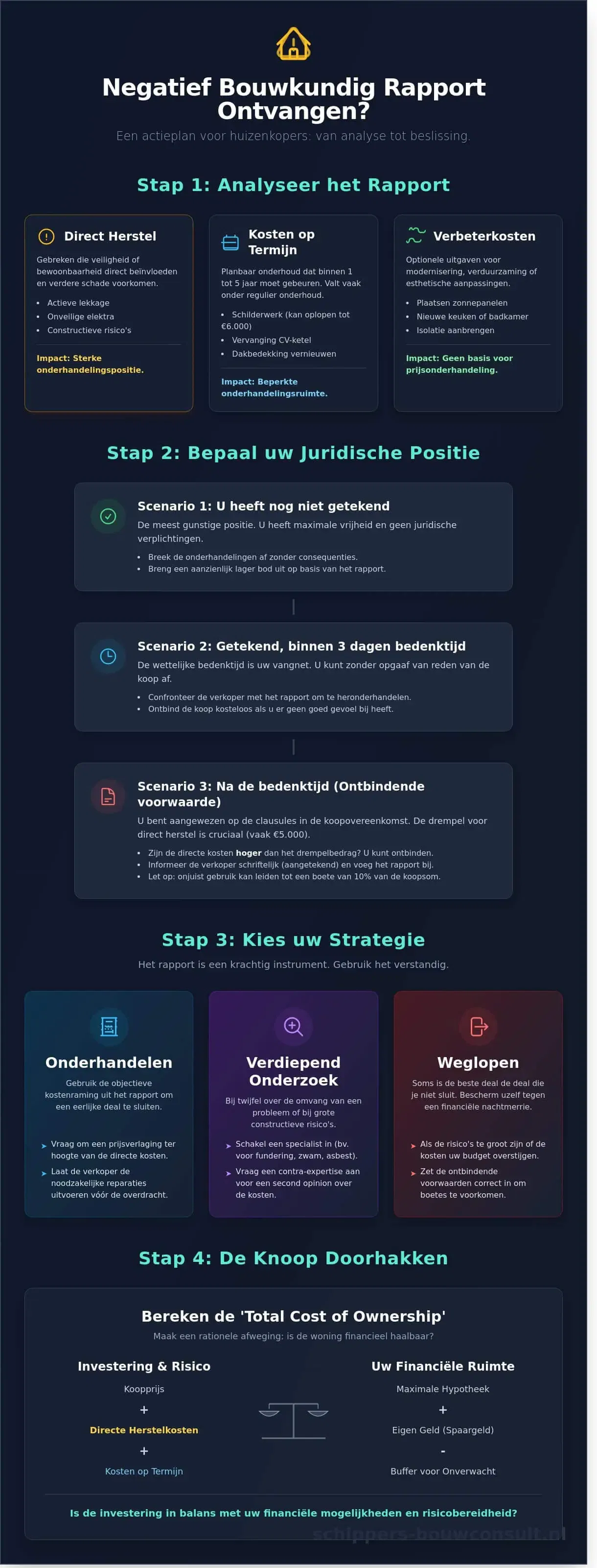 Wat te doen na een negatief bouwkundig rapport? Stappenplan en Opties in 2026