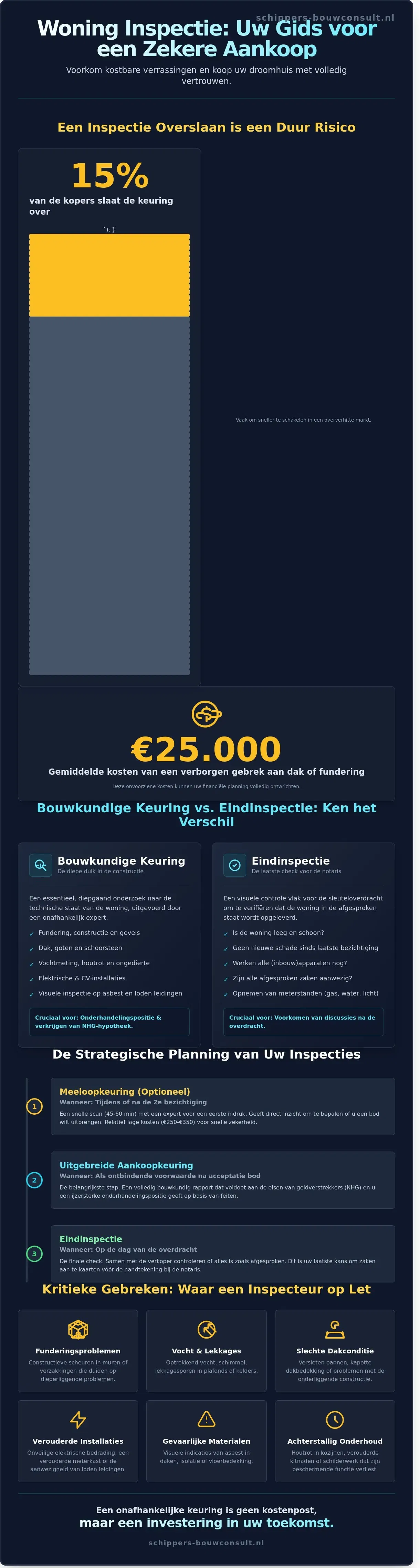 Woning Inspectie in 2026: Alles over de Bouwkundige Keuring en Eindinspectie