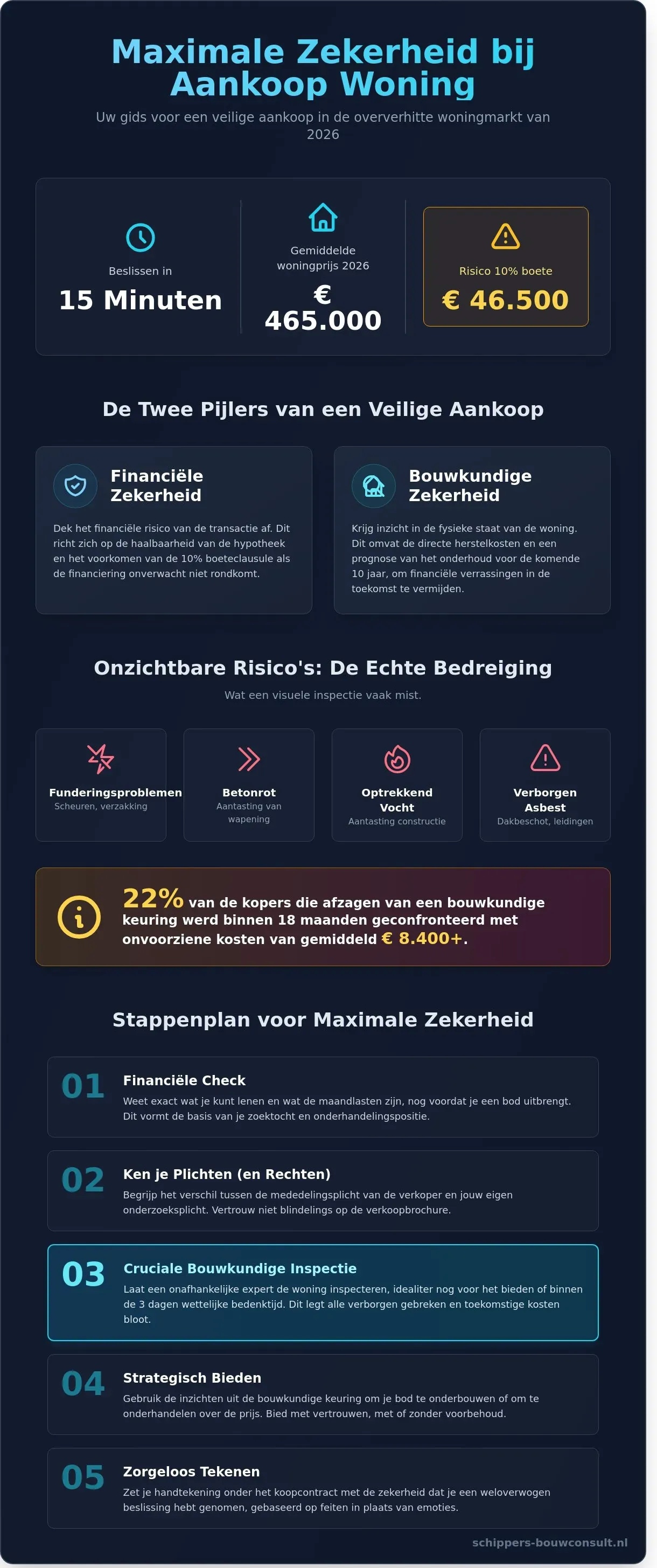 Zekerheid bij aankoop woning: Zo voorkom je financiële en bouwkundige verrassingen in 2026 - Infographic