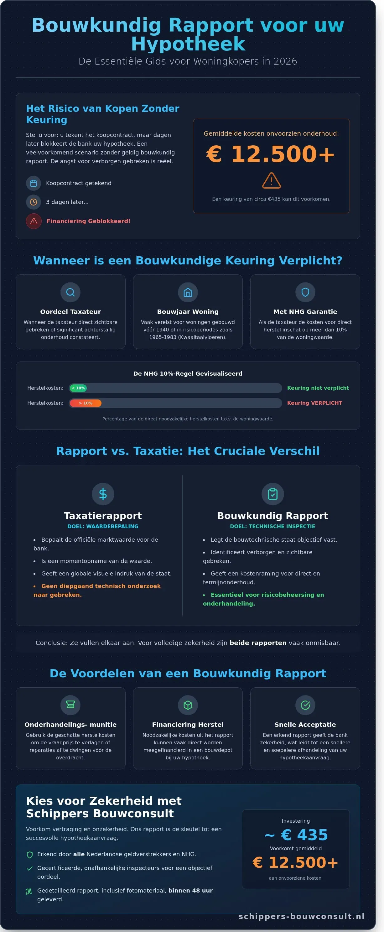 Bouwkundig rapport voor hypotheek: Alles wat je moet weten in 2026
