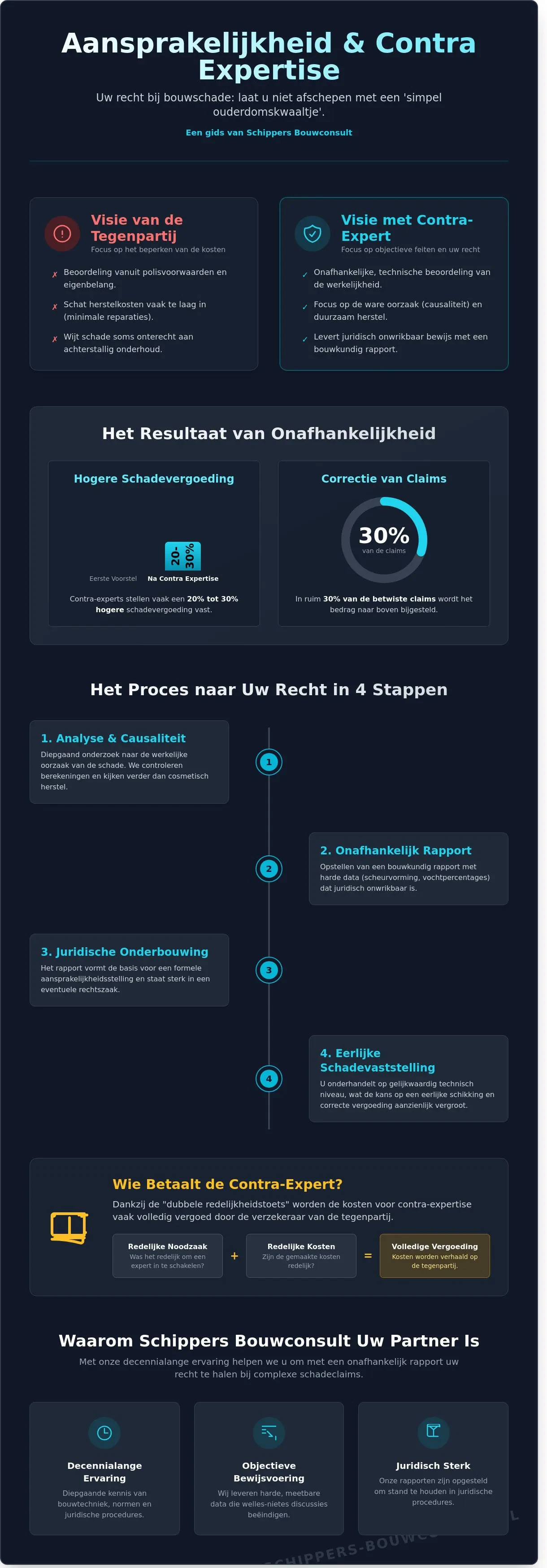 Aansprakelijkheid en contra expertise: Uw gids bij bouwkundige schadeclaims