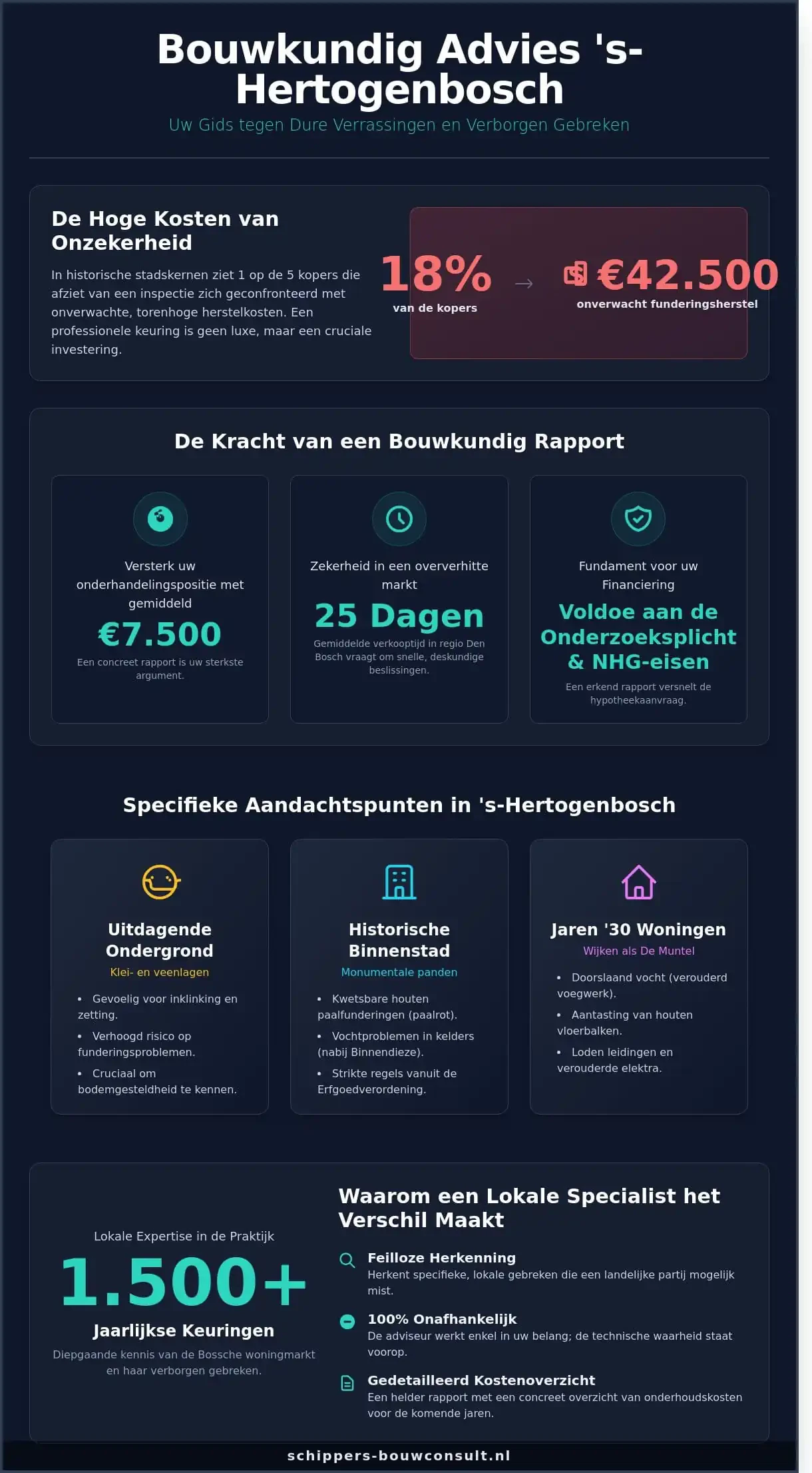 Bouwkundig advies in 's-Hertogenbosch: Waar moet u op letten bij uw woning?