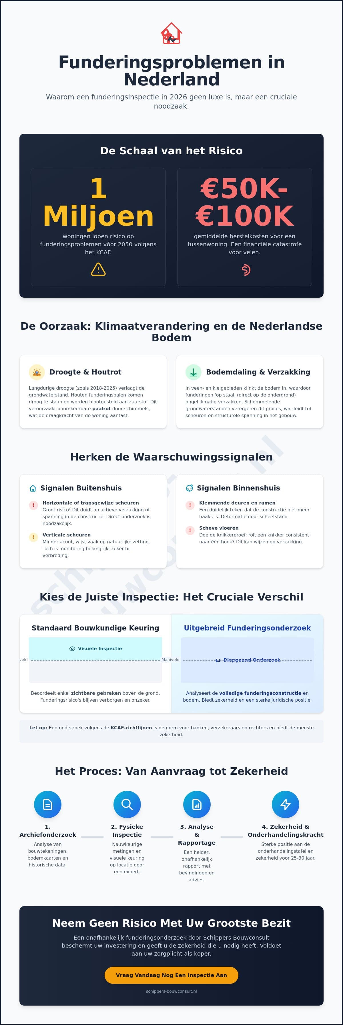 Funderingsinspectie laten uitvoeren: Alles over kosten, noodzaak en zekerheid in 2026