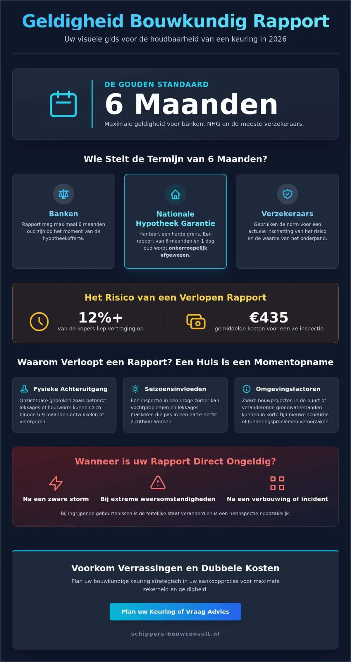 Hoe lang is een bouwkundig rapport geldig? Alles over de houdbaarheid in 2026